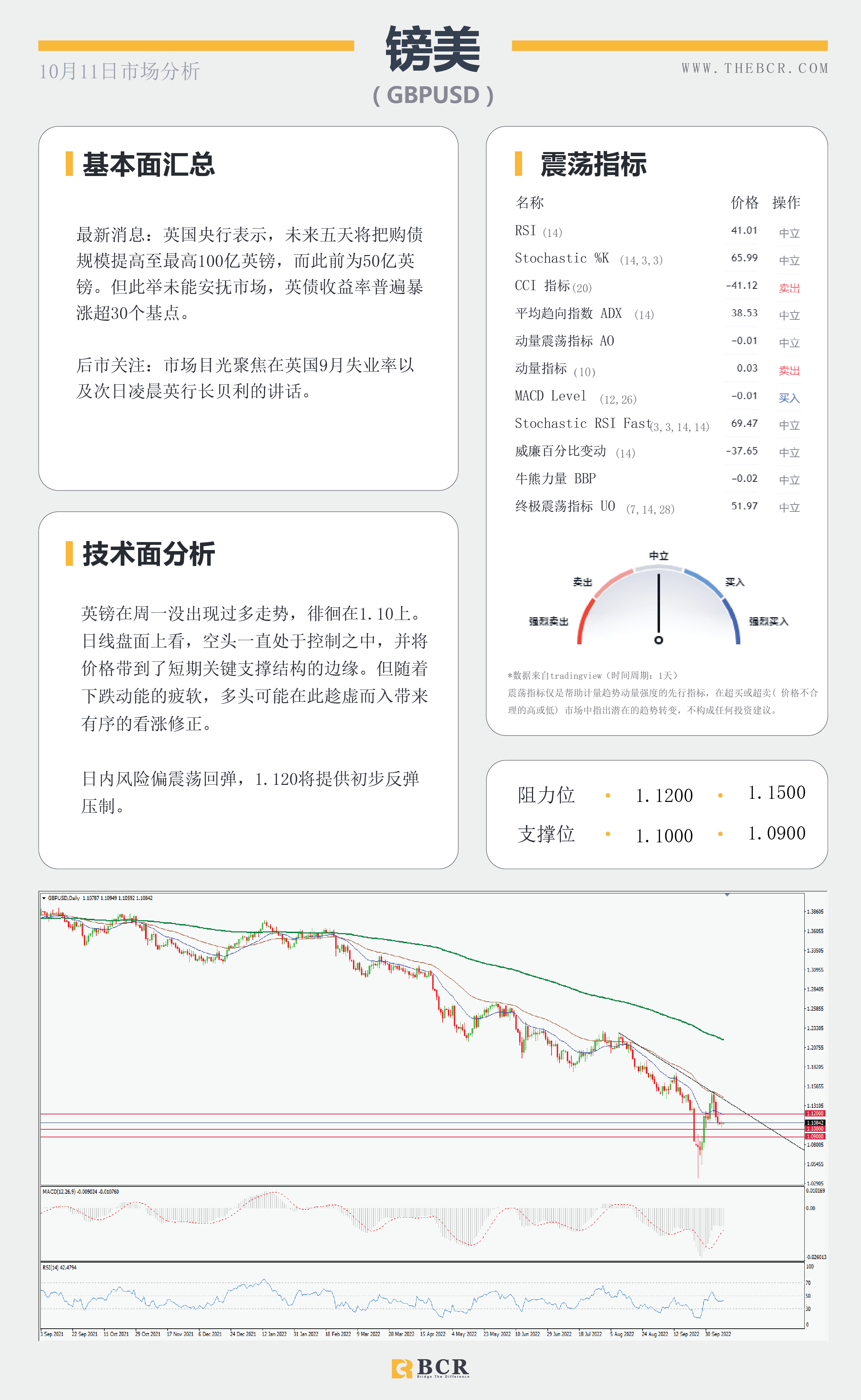【BCR今日市场分析2022.10.11】非美空头面临缓冲 金价四日连阴