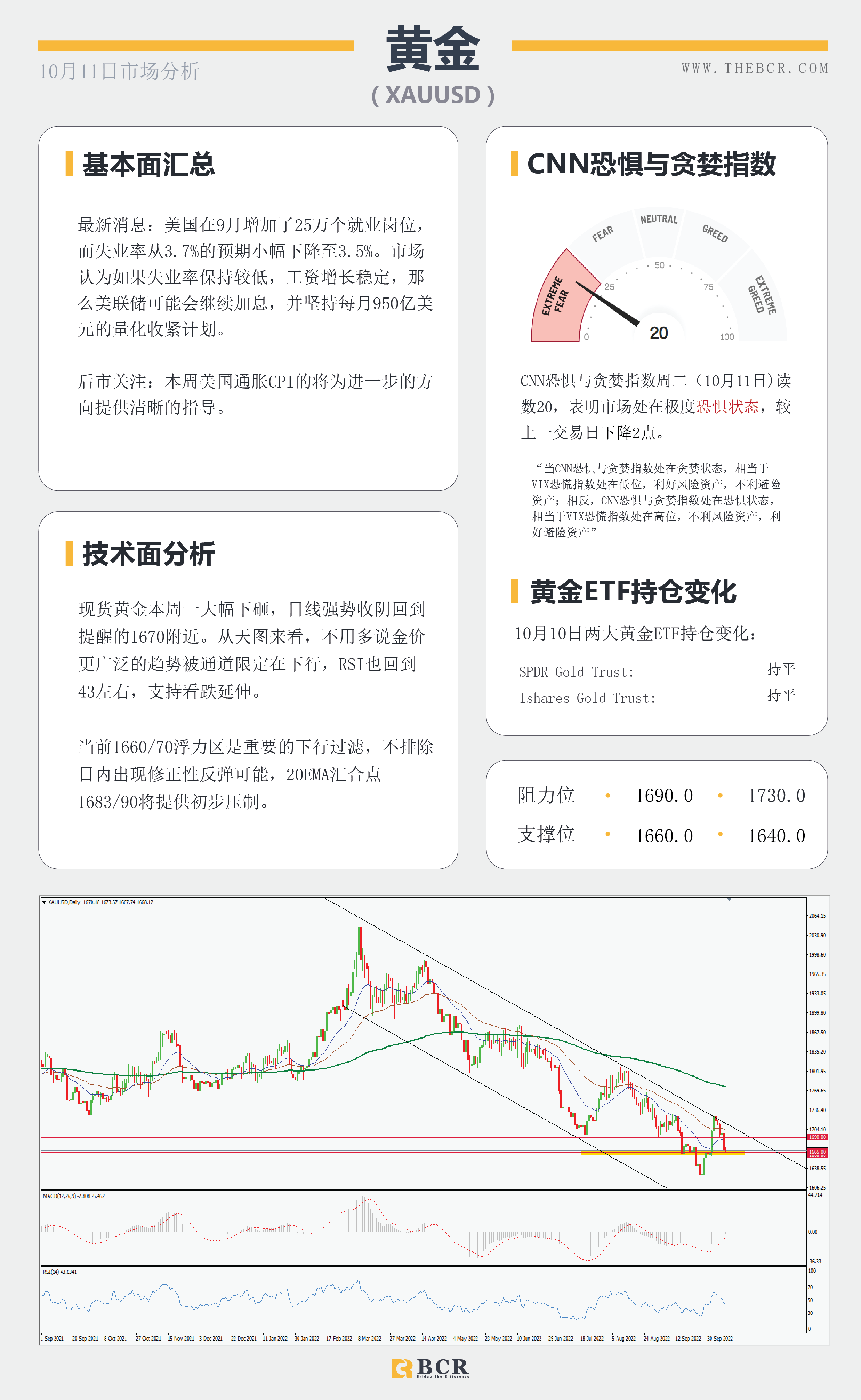 【BCR今日市场分析2022.10.11】非美空头面临缓冲 金价四日连阴