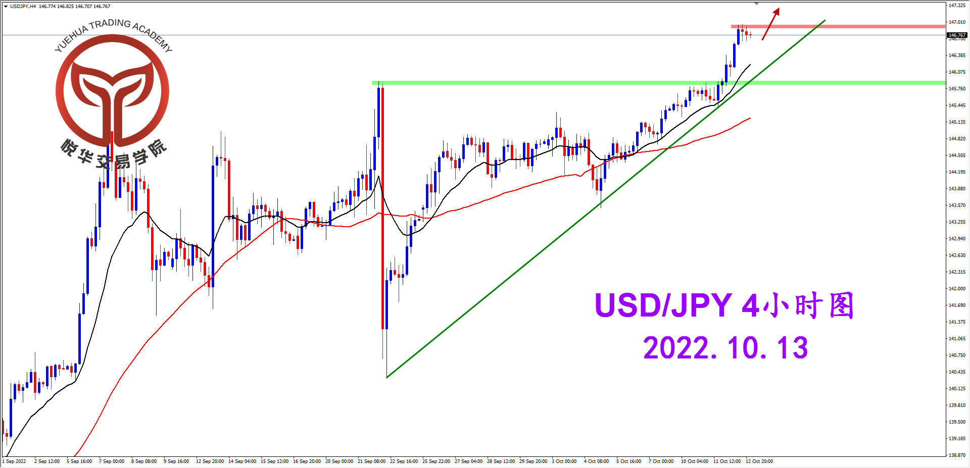 悦华交易学院：美日持续拉升 寻找做多机会