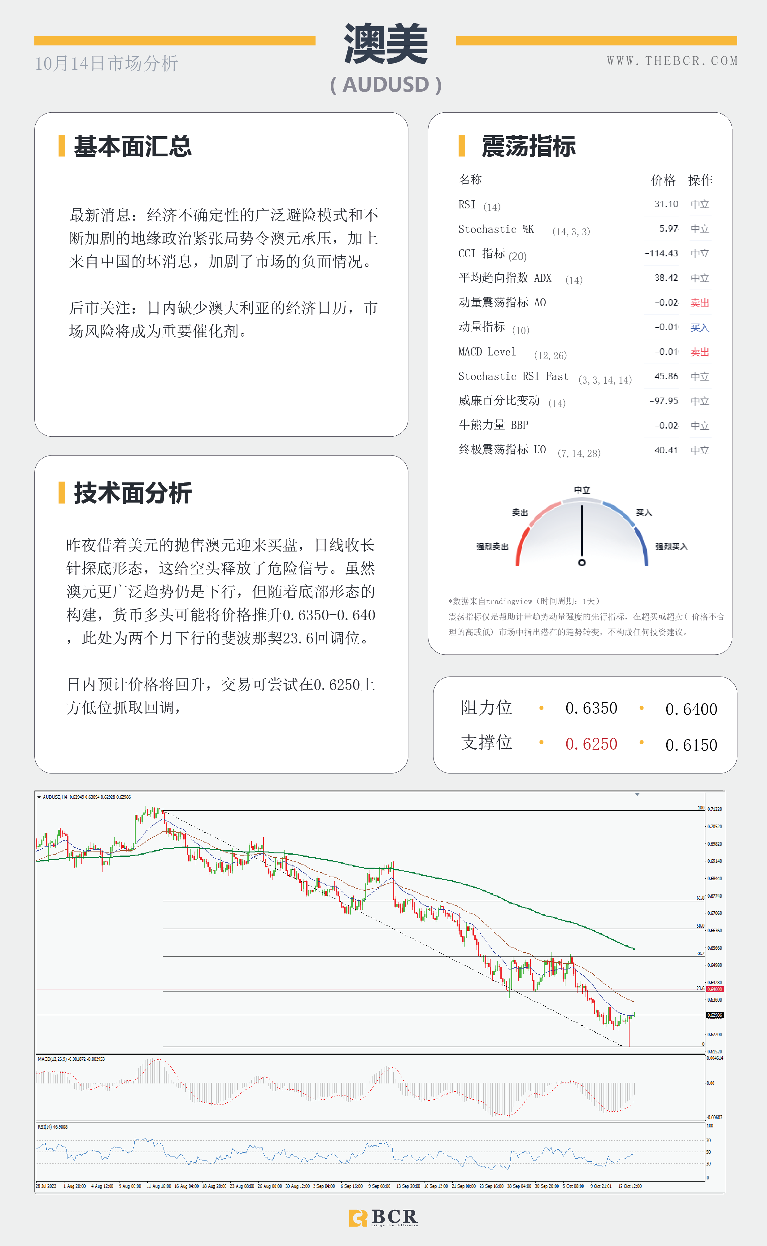 【BCR今日市场分析2022.10.14】美通胀增速放缓 澳元短线关注修正