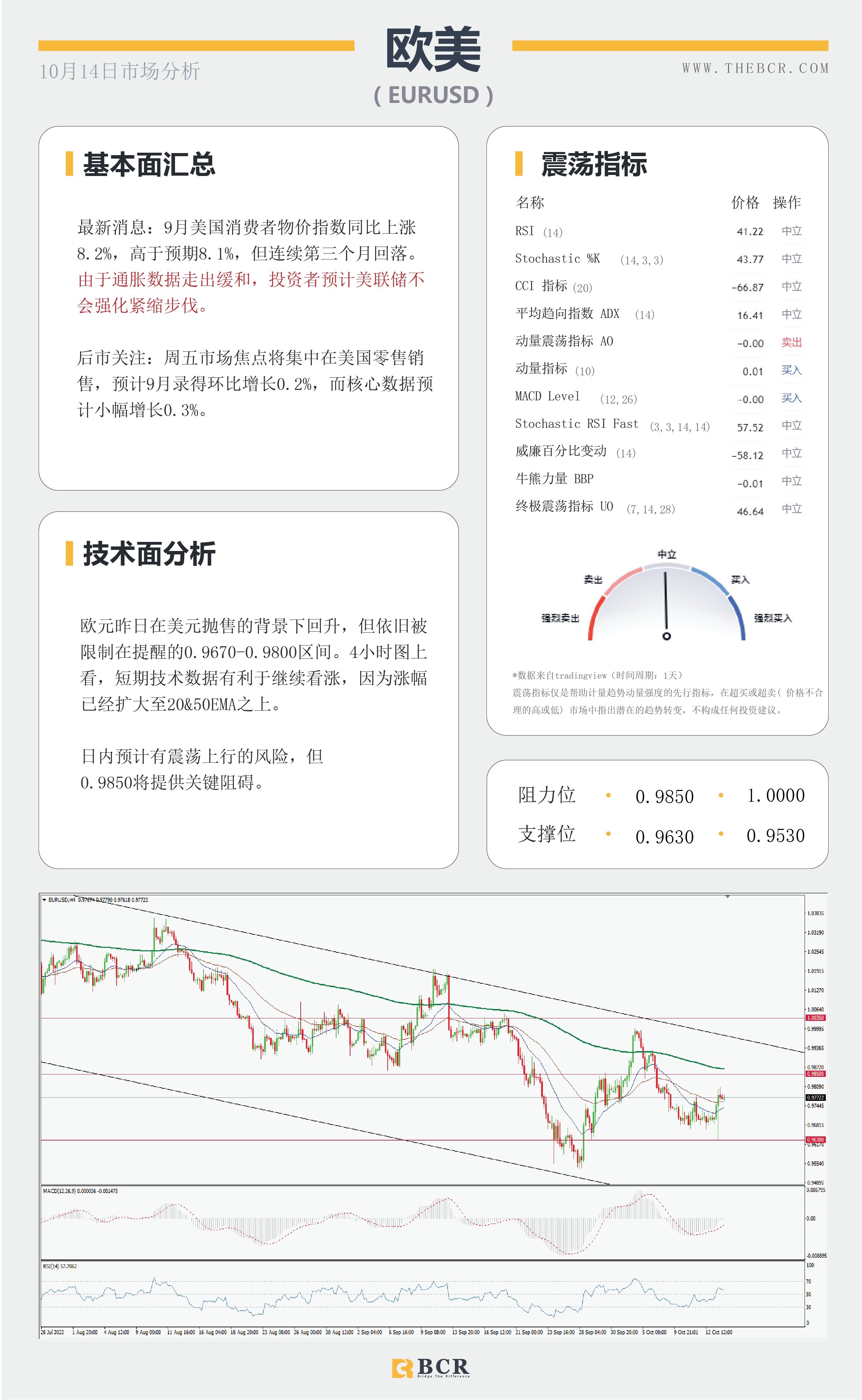 【BCR今日市场分析2022.10.14】美通胀增速放缓 澳元短线关注修正