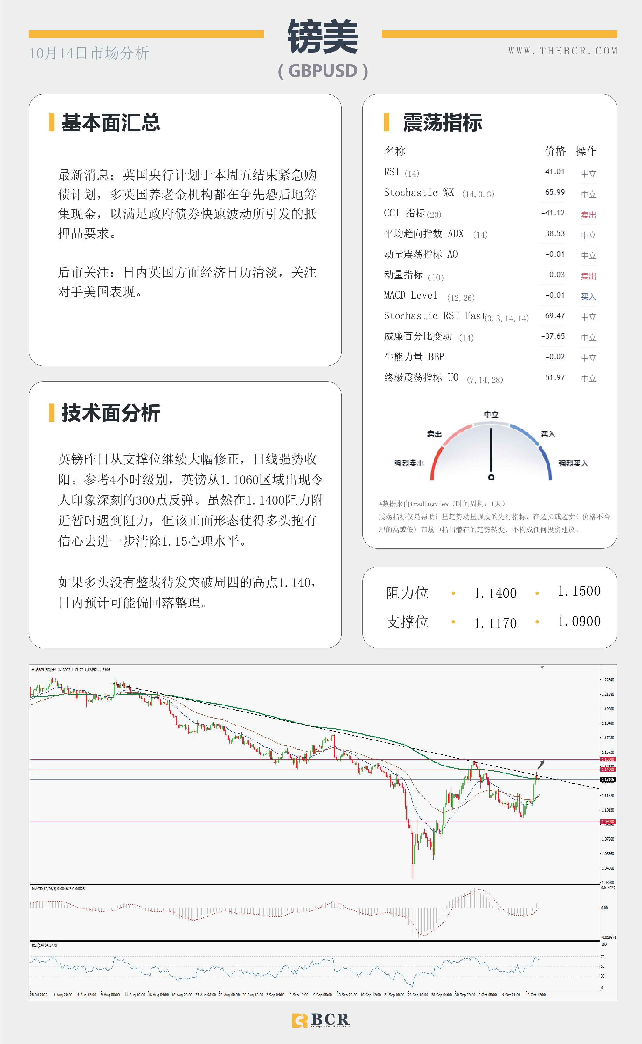 【BCR今日市场分析2022.10.14】美通胀增速放缓 澳元短线关注修正