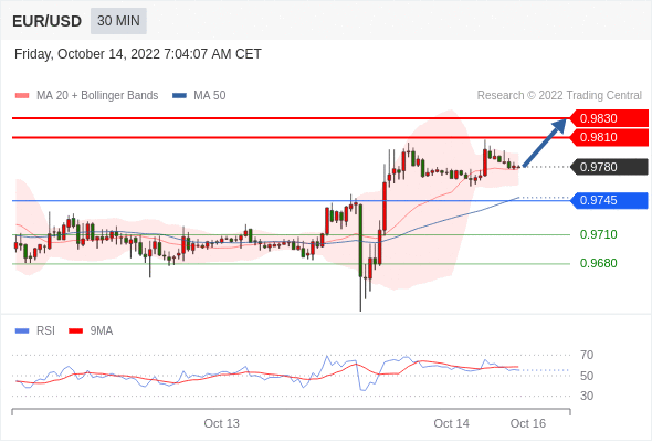 FxPro浦汇：2022年10月14日欧洲开市前，每日技术分析