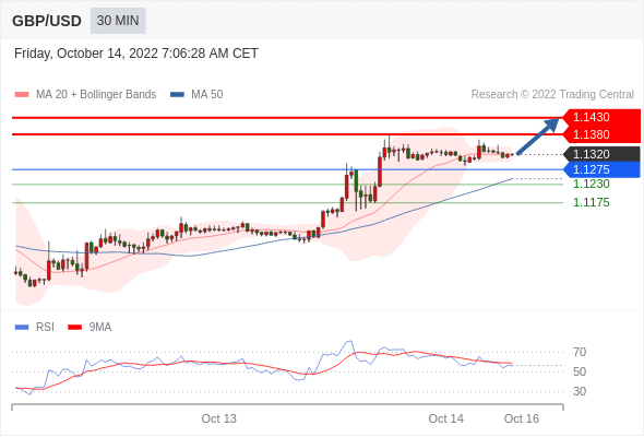 FxPro浦汇：2022年10月14日欧洲开市前，每日技术分析