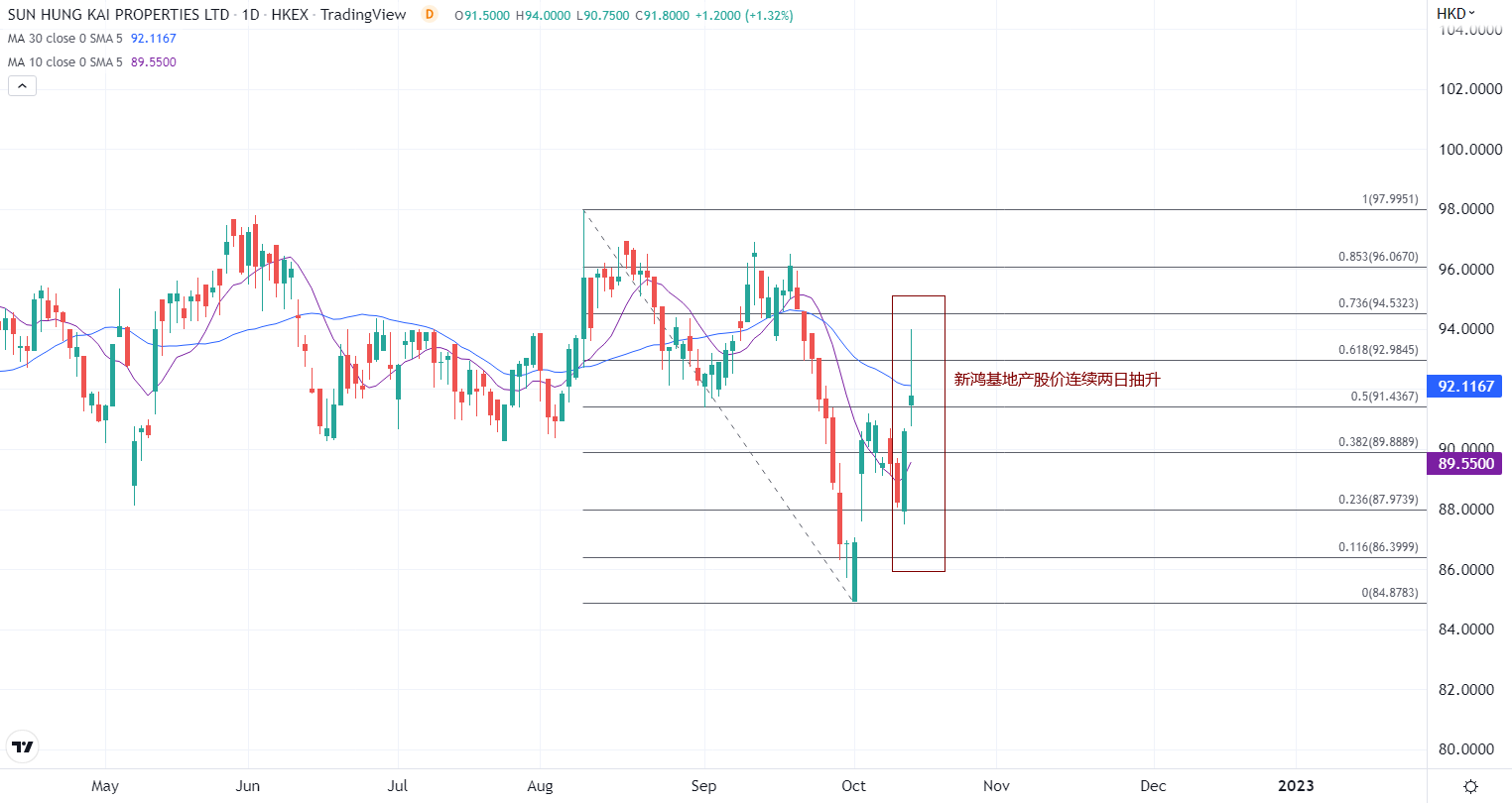 ATFX港股：香港拟调降房产税，对地产股提振或有限