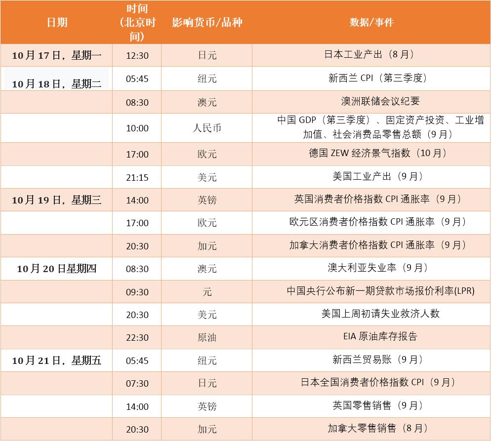 FXTM富拓：【财历焦点】数据清淡但却是暴风雨前的前夕