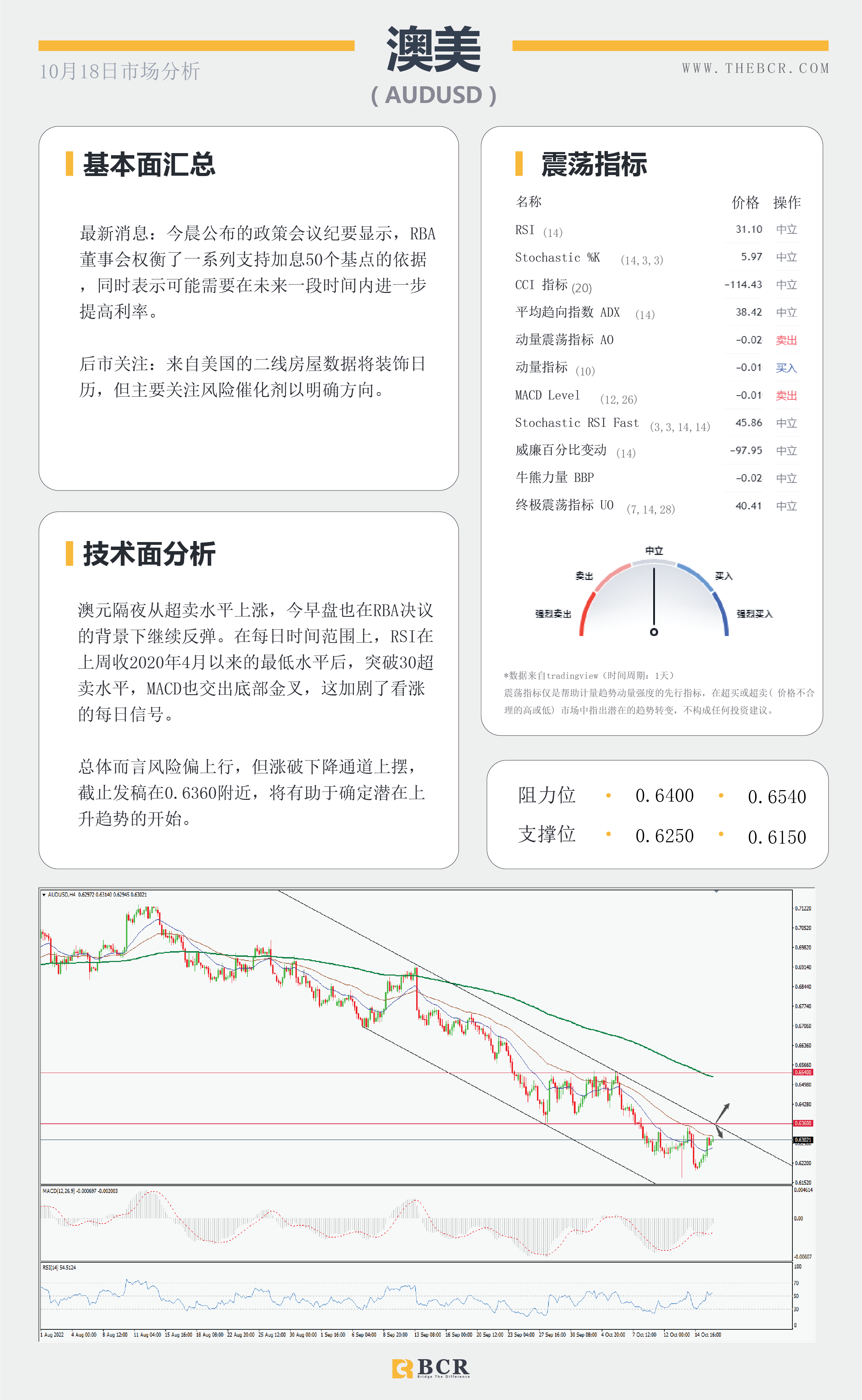 【BCR今日市场分析2022.10.18】纽澳超卖水平上涨 英国预算案大逆转