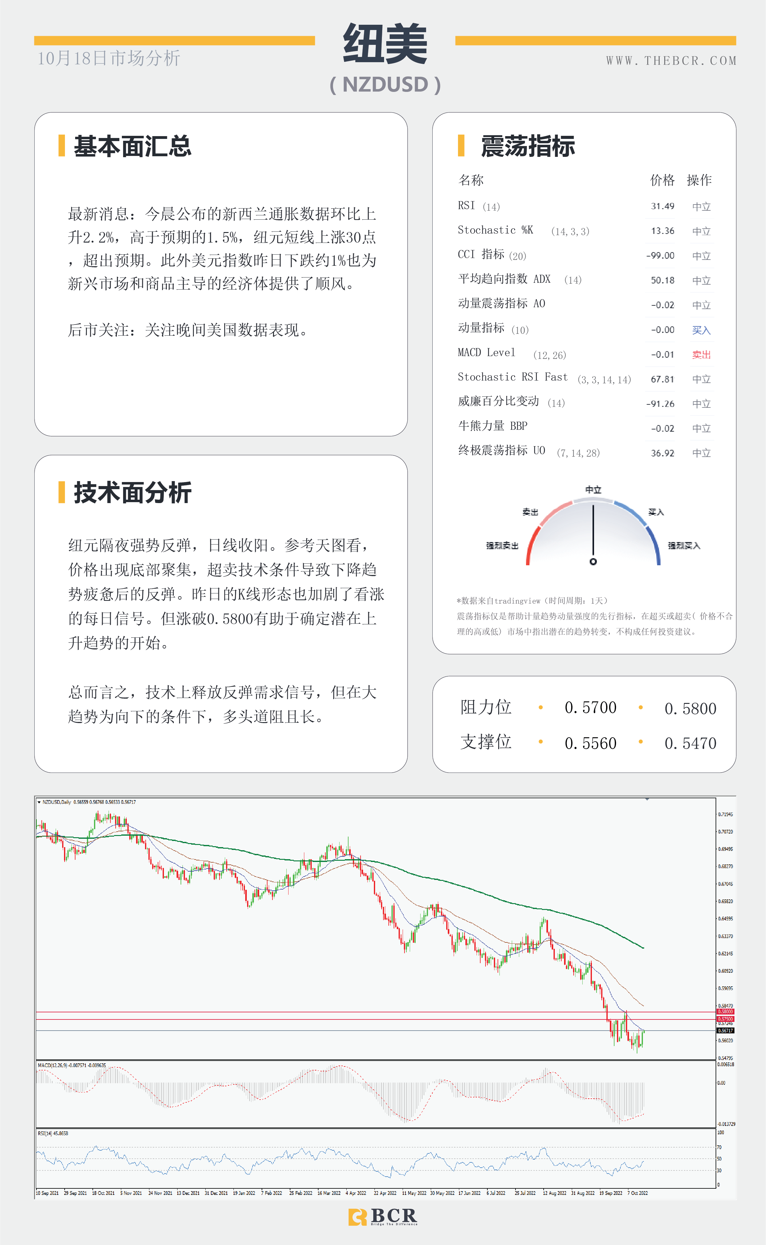 【BCR今日市场分析2022.10.18】纽澳超卖水平上涨 英国预算案大逆转