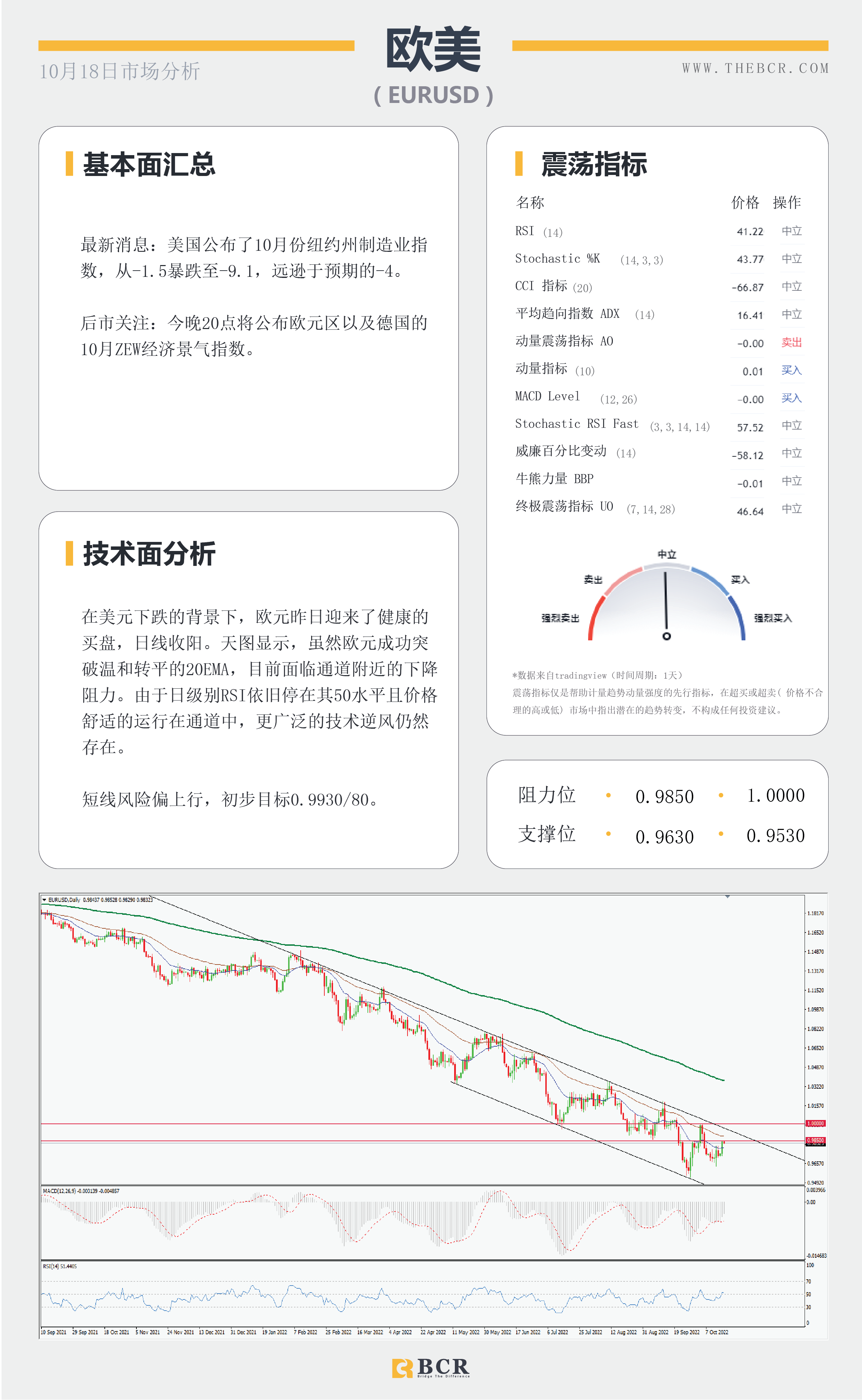 【BCR今日市场分析2022.10.18】纽澳超卖水平上涨 英国预算案大逆转