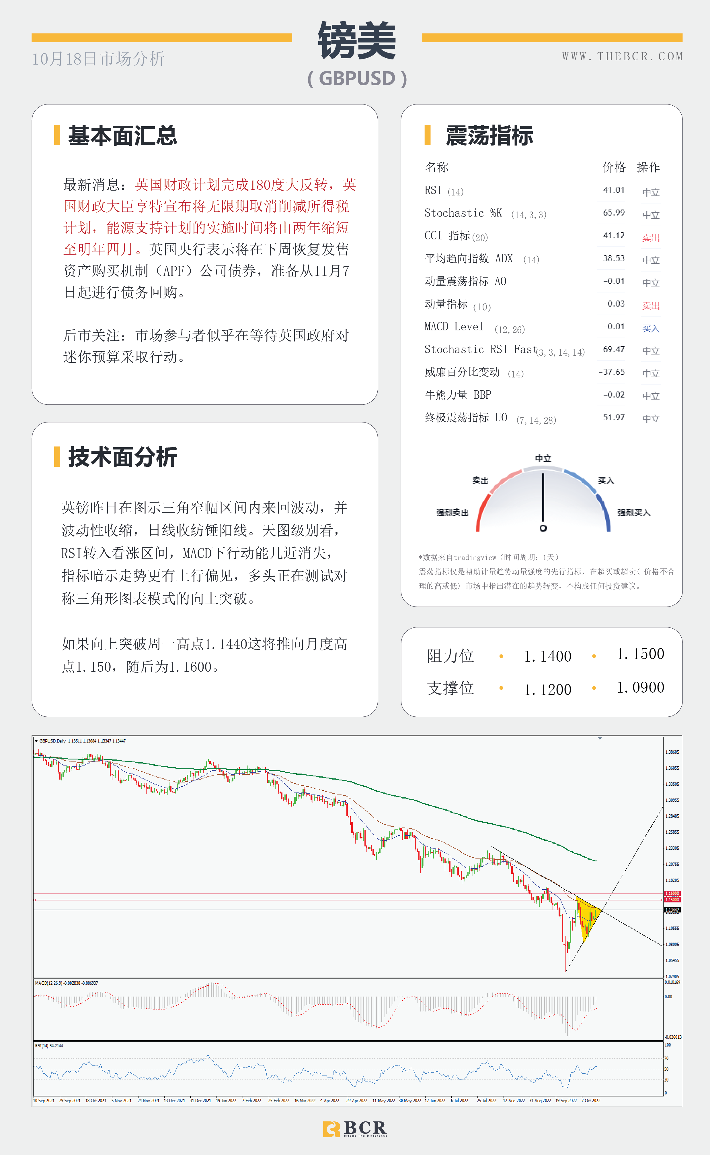 【BCR今日市场分析2022.10.18】纽澳超卖水平上涨 英国预算案大逆转