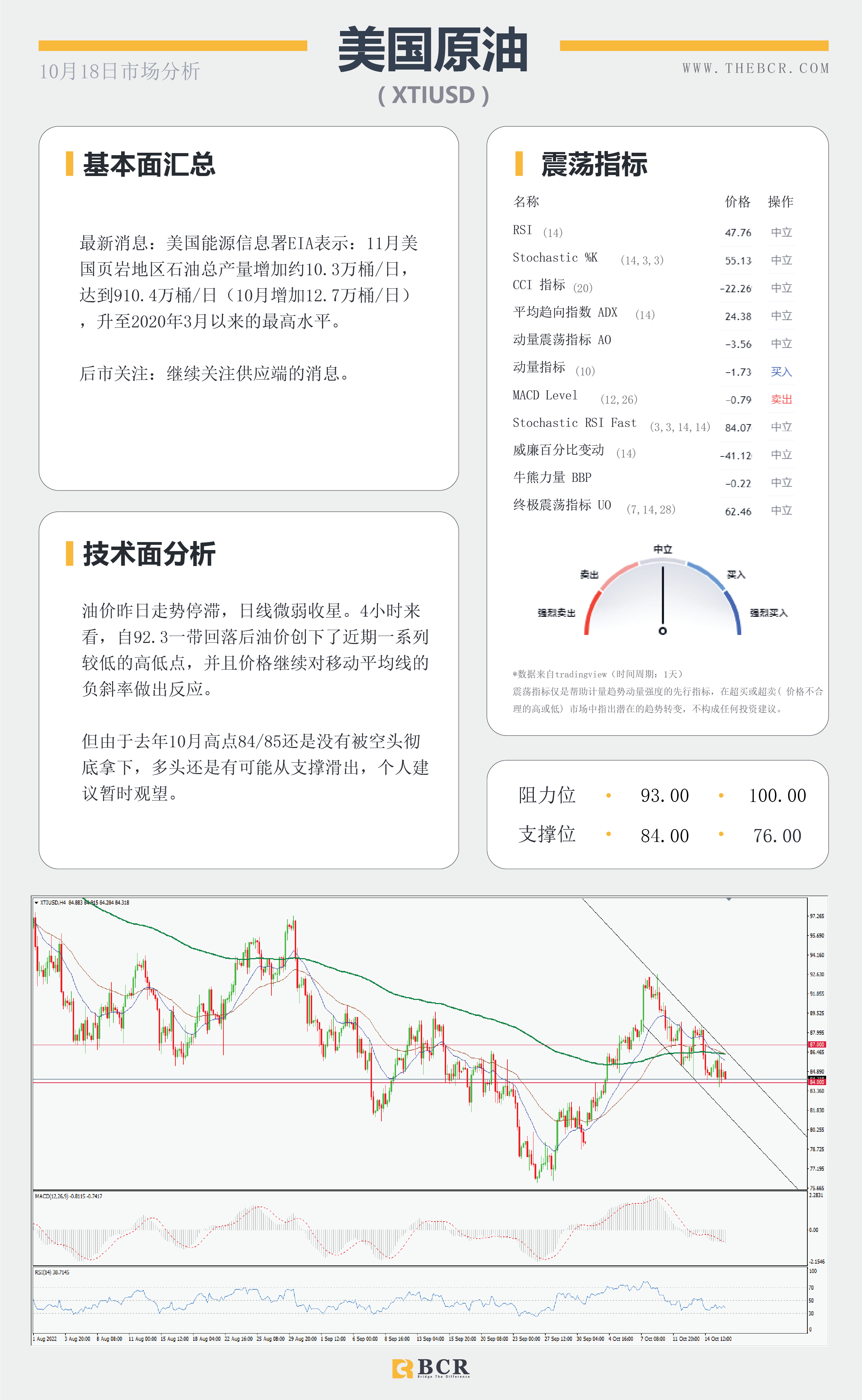 【BCR今日市场分析2022.10.18】纽澳超卖水平上涨 英国预算案大逆转