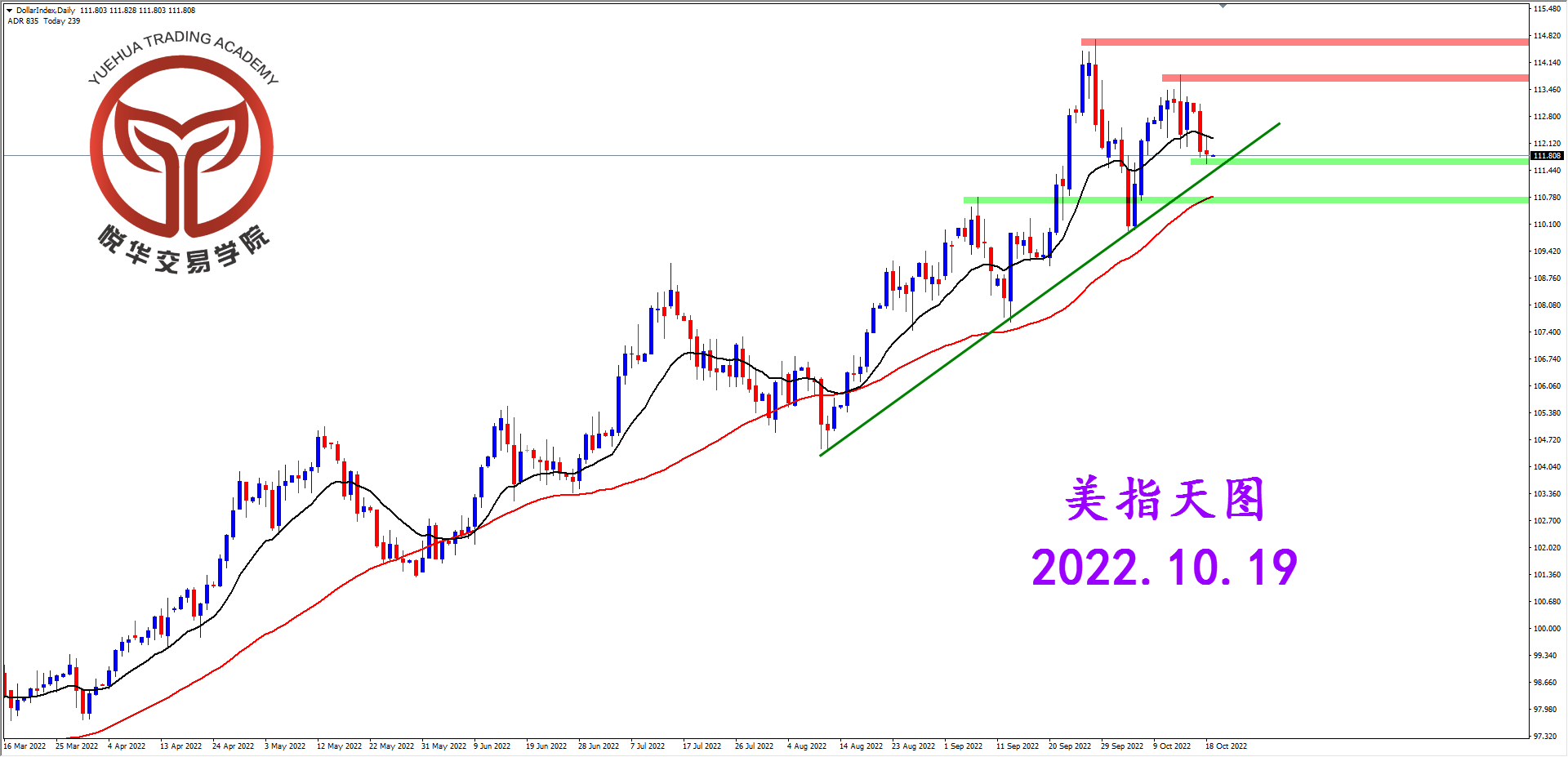 悦华交易学院：美指持续调整 需要足够耐心