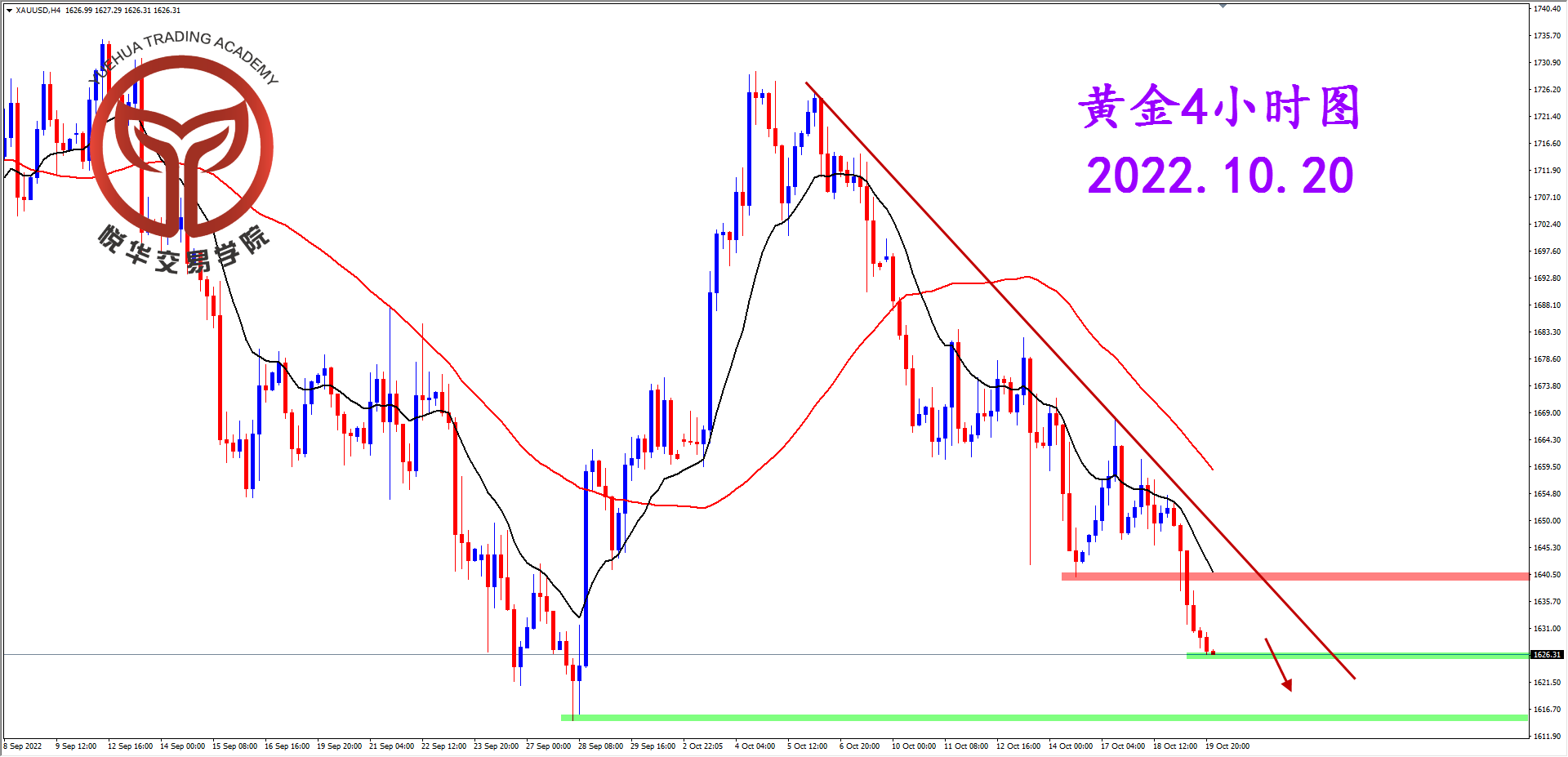 悦华交易学院：调整遇阻下跌 黄金空头方向
