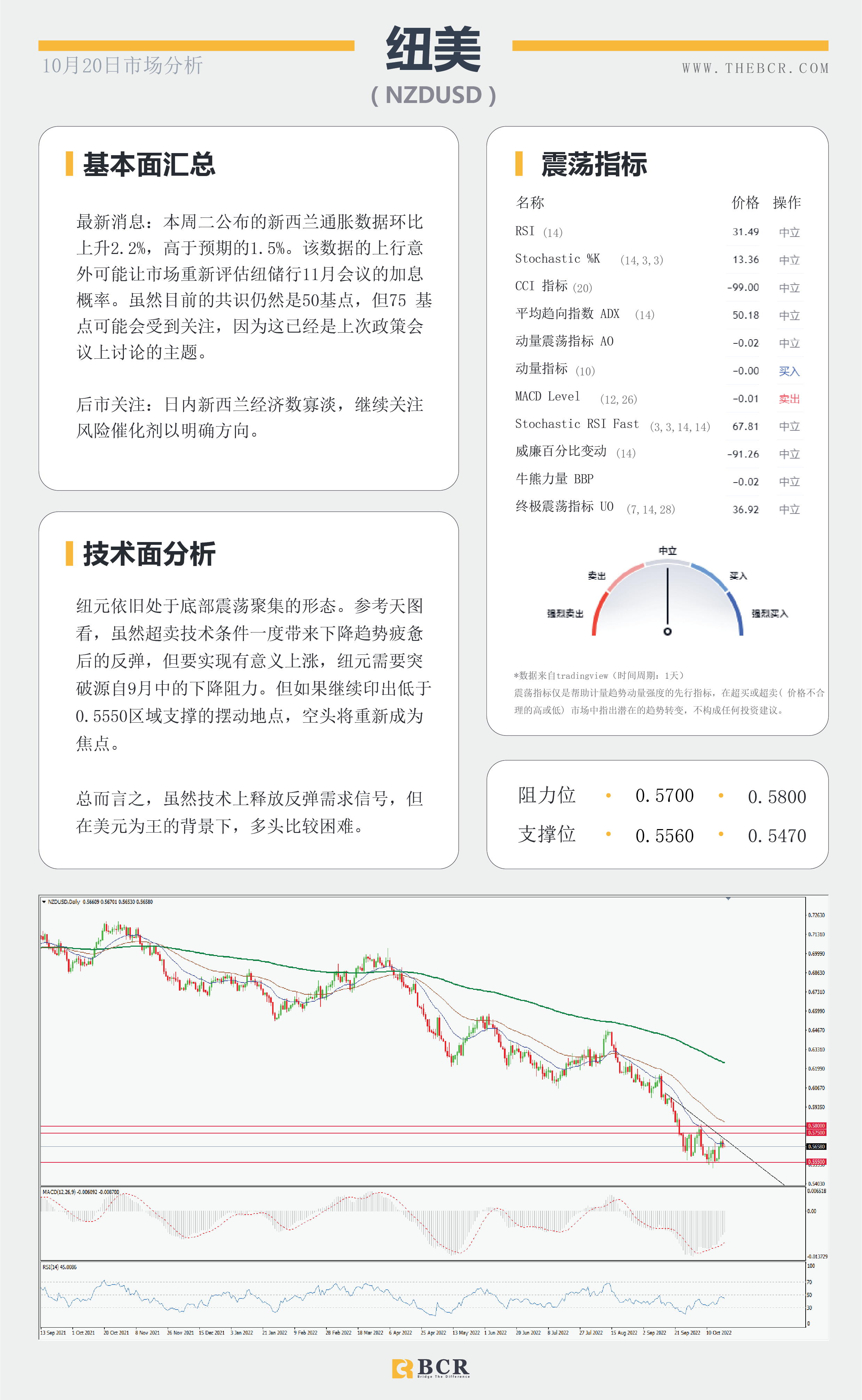 【BCR今日市场分析2022.10.20】美日踮起脚尖向150 就业令澳元不安