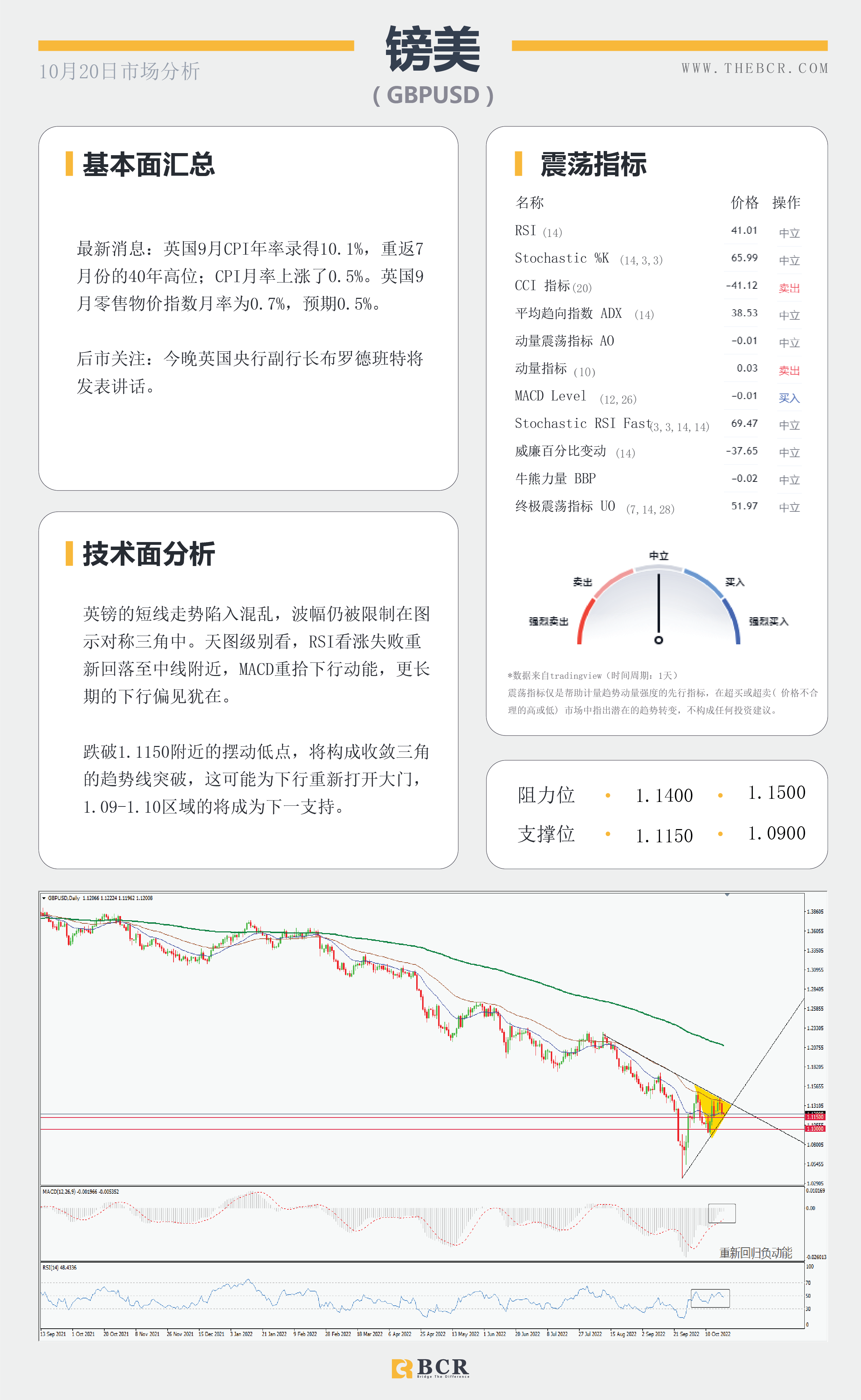 【BCR今日市场分析2022.10.20】美日踮起脚尖向150 就业令澳元不安