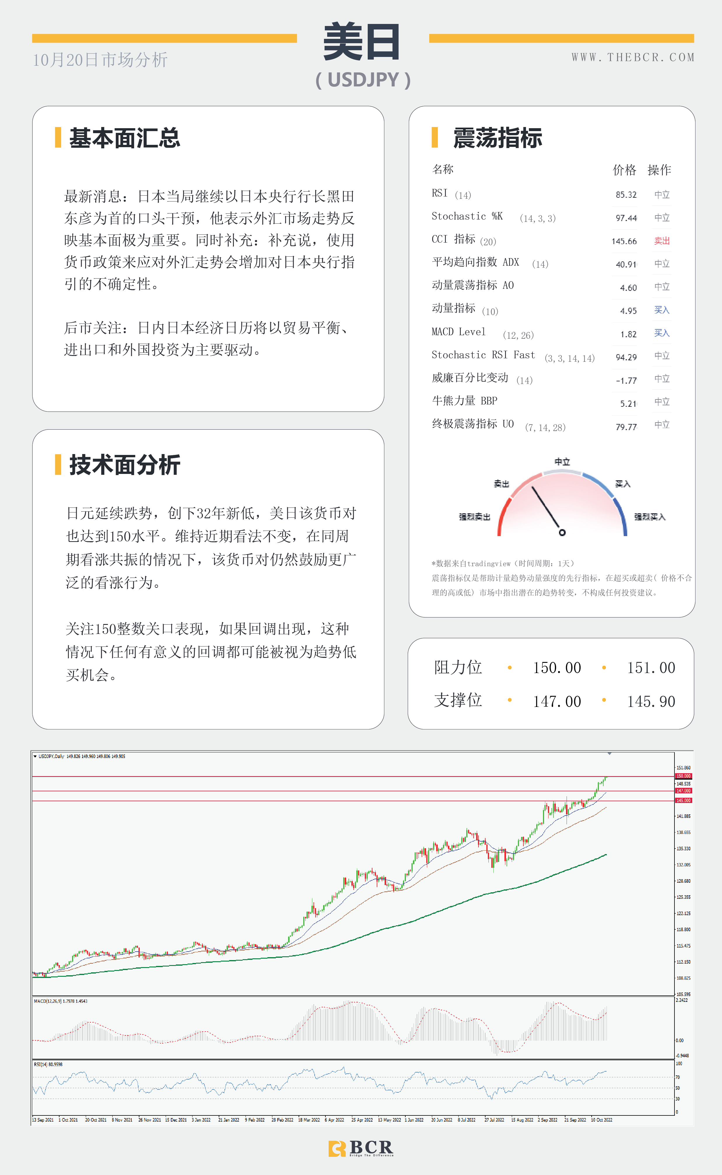 【BCR今日市场分析2022.10.20】美日踮起脚尖向150 就业令澳元不安