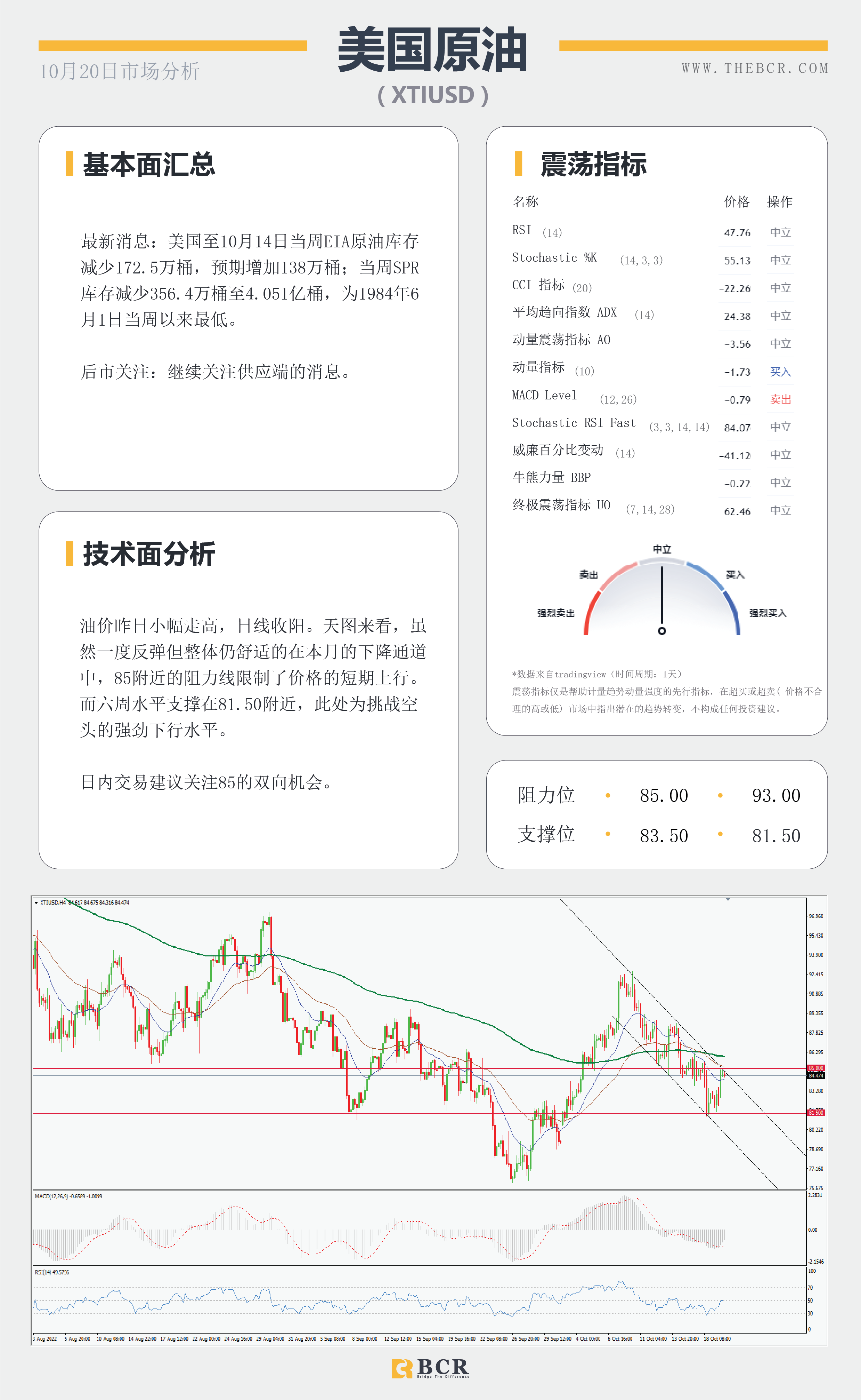 【BCR今日市场分析2022.10.20】美日踮起脚尖向150 就业令澳元不安