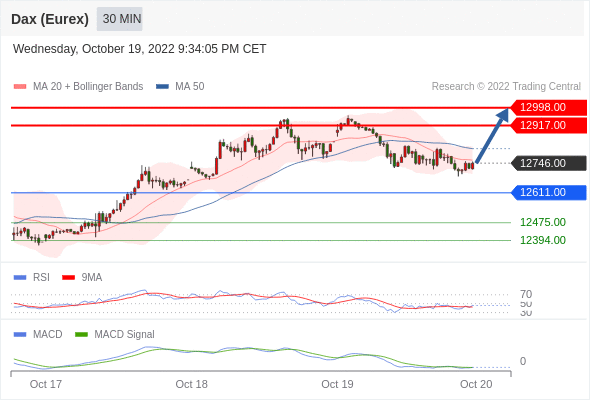 FxPro浦汇：2022年10月20日欧洲开市前，每日技术分析