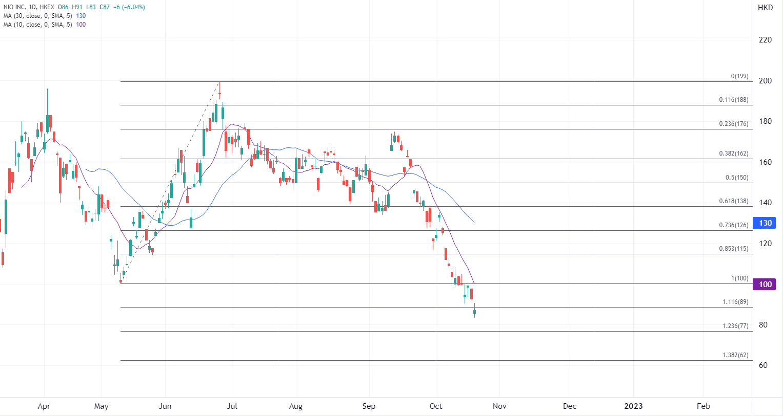 ATFX：港股创逾13年最低，多只重磅股跟随「破底」