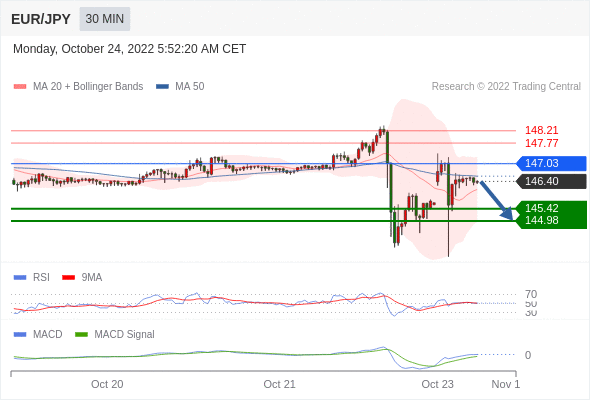 FxPro浦汇：2022年10月24日欧洲开市前，每日技术分析