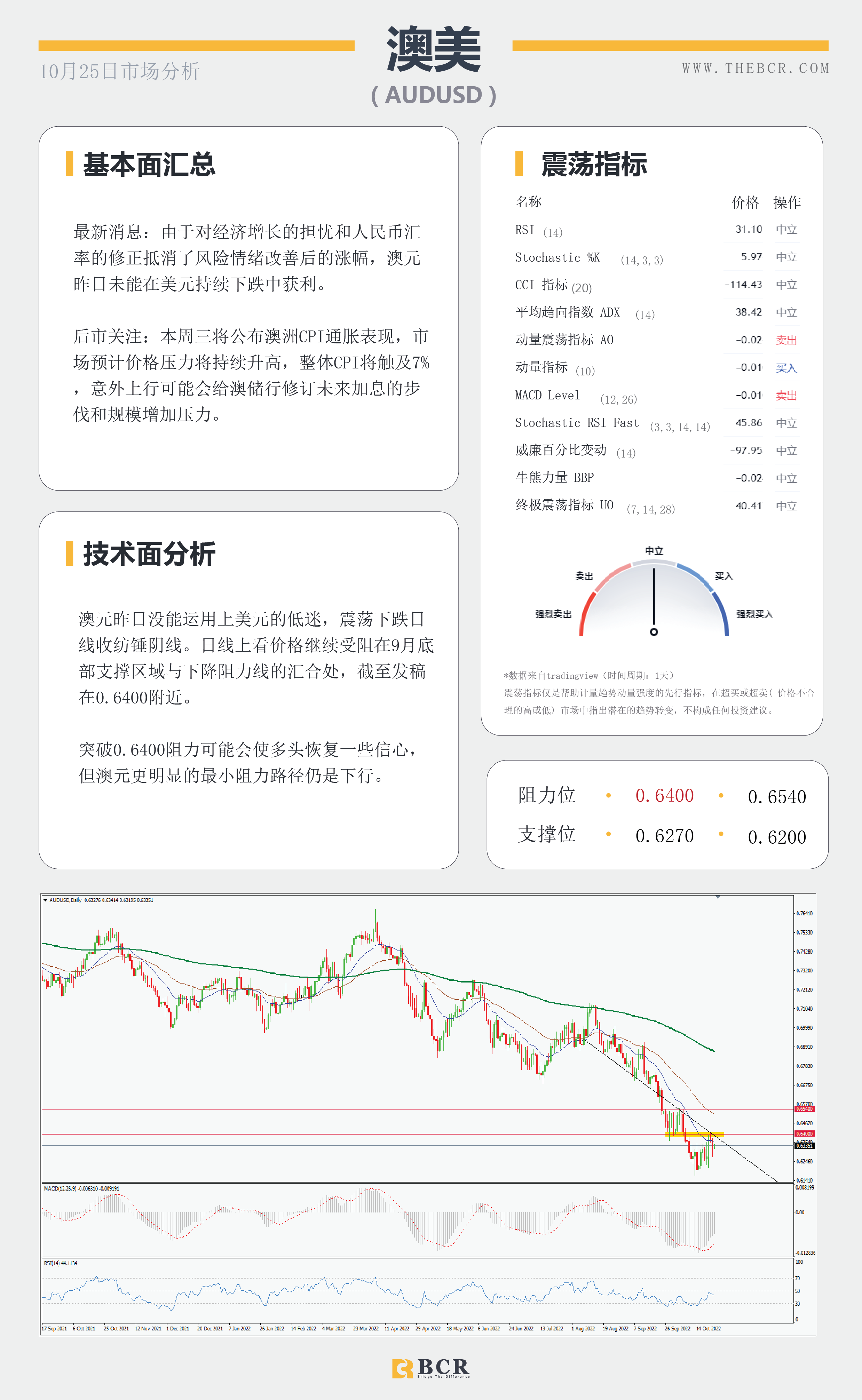 【BCR今日市场分析2022.10.25】风险疲软拖累纽澳 多空较量油价持平