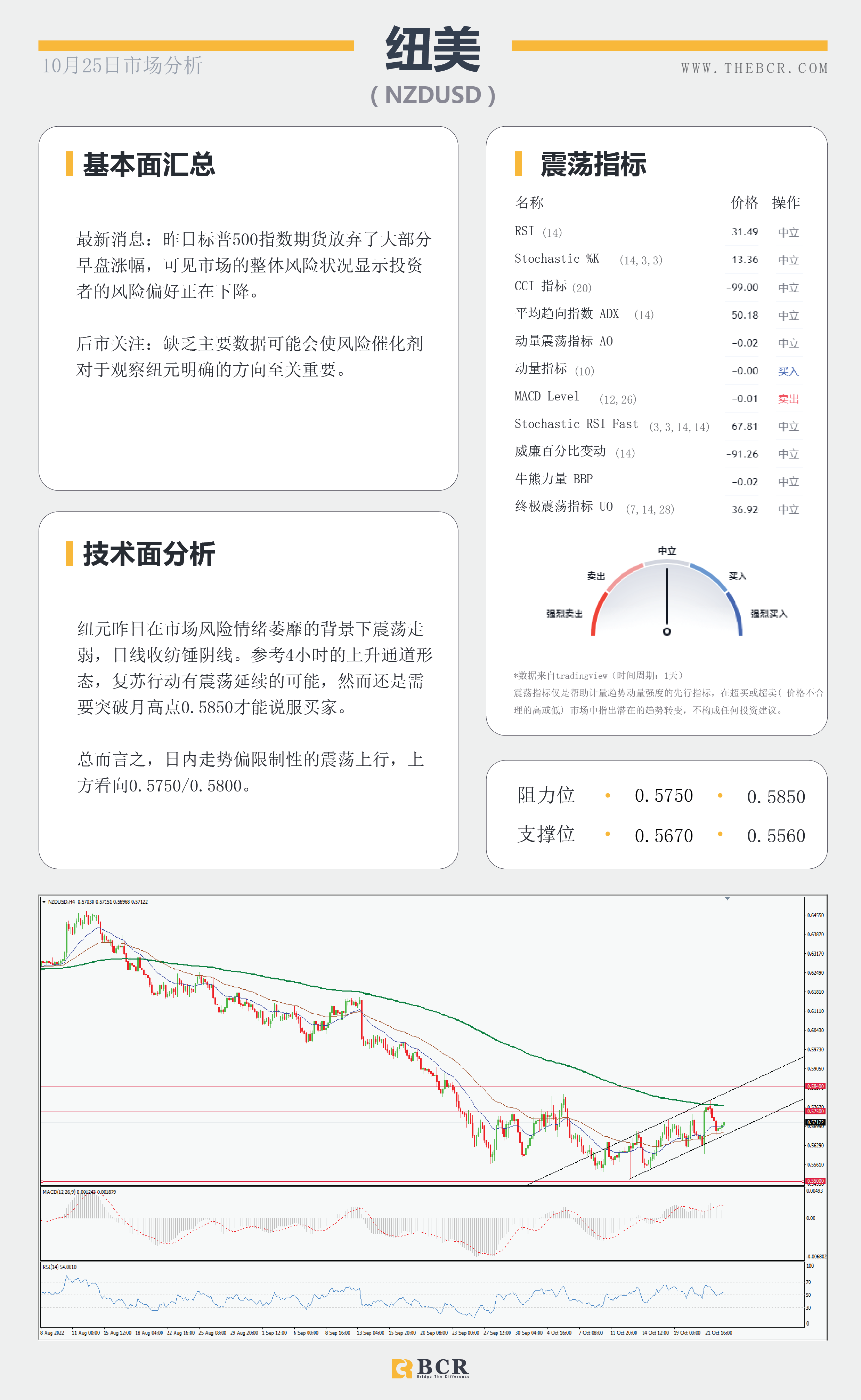 【BCR今日市场分析2022.10.25】风险疲软拖累纽澳 多空较量油价持平