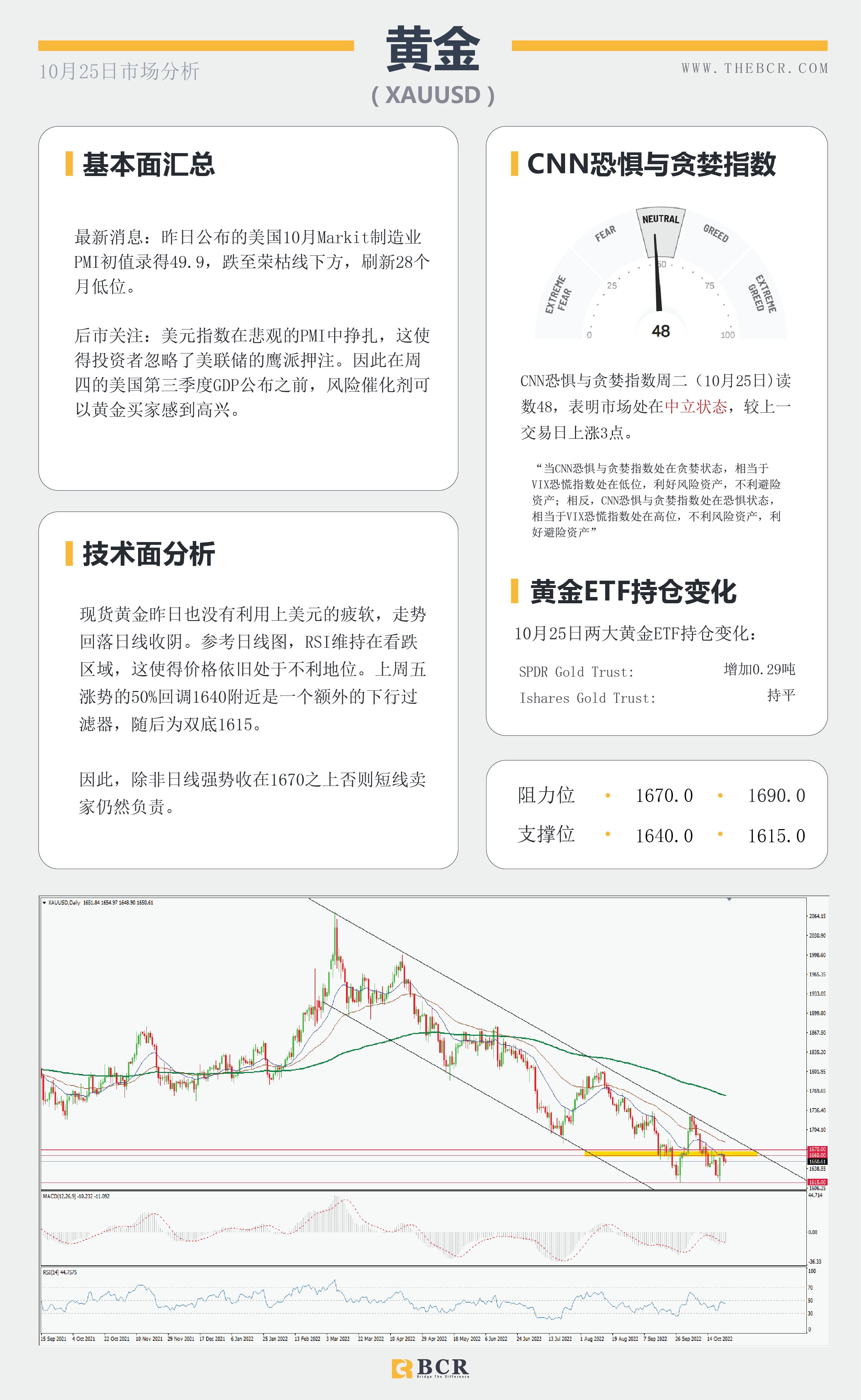 【BCR今日市场分析2022.10.25】风险疲软拖累纽澳 多空较量油价持平