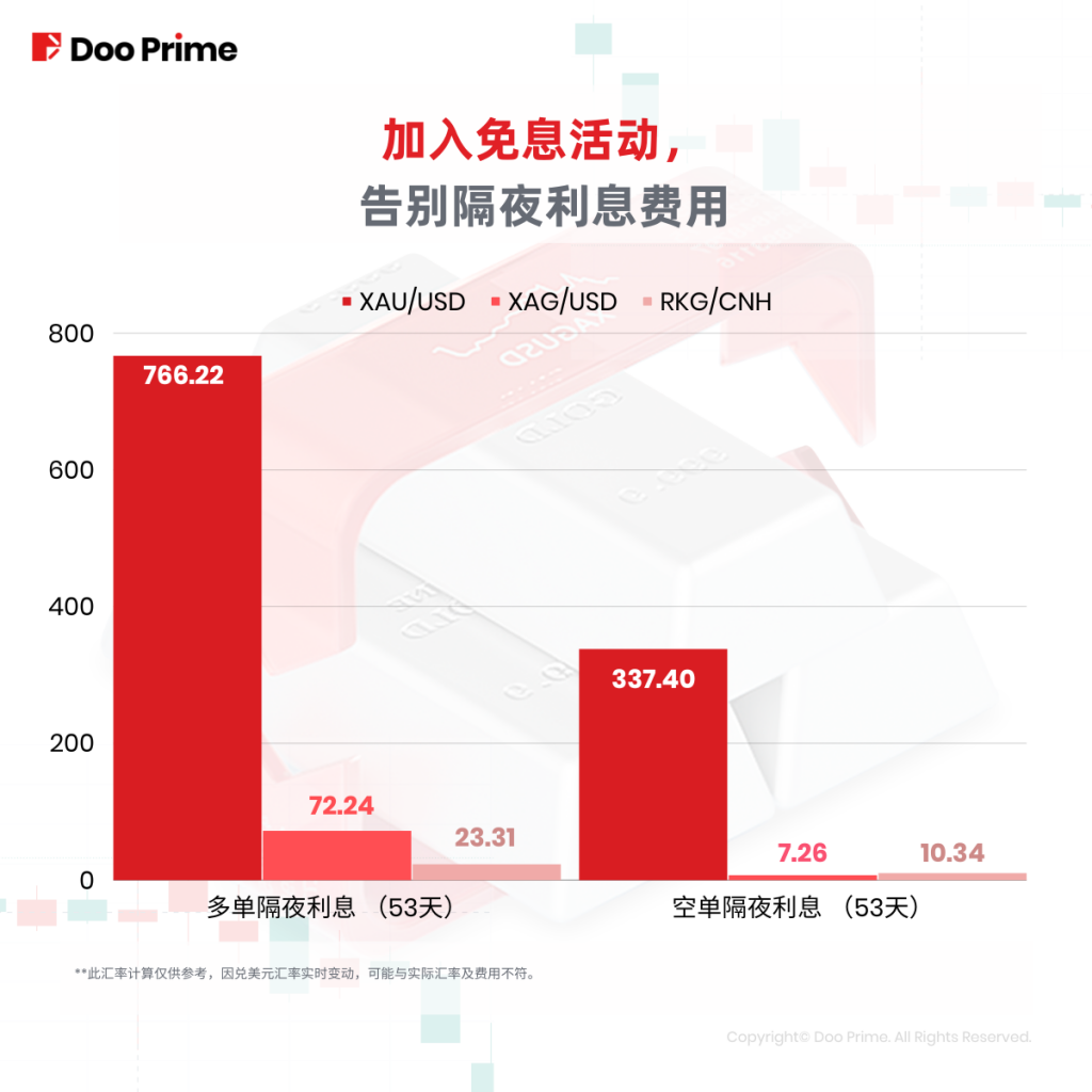 公司动态 | Q3免息活动深受好评，本季为客户节省超80万美元隔夜利息