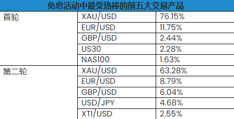 公司动态 | Q3免息活动深受好评，本季为客户节省超80万美元隔夜利息