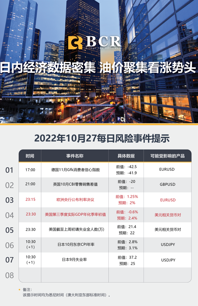 【BCR今日市场分析2022.10.27】日内经济数据密集 油价聚集看涨势头