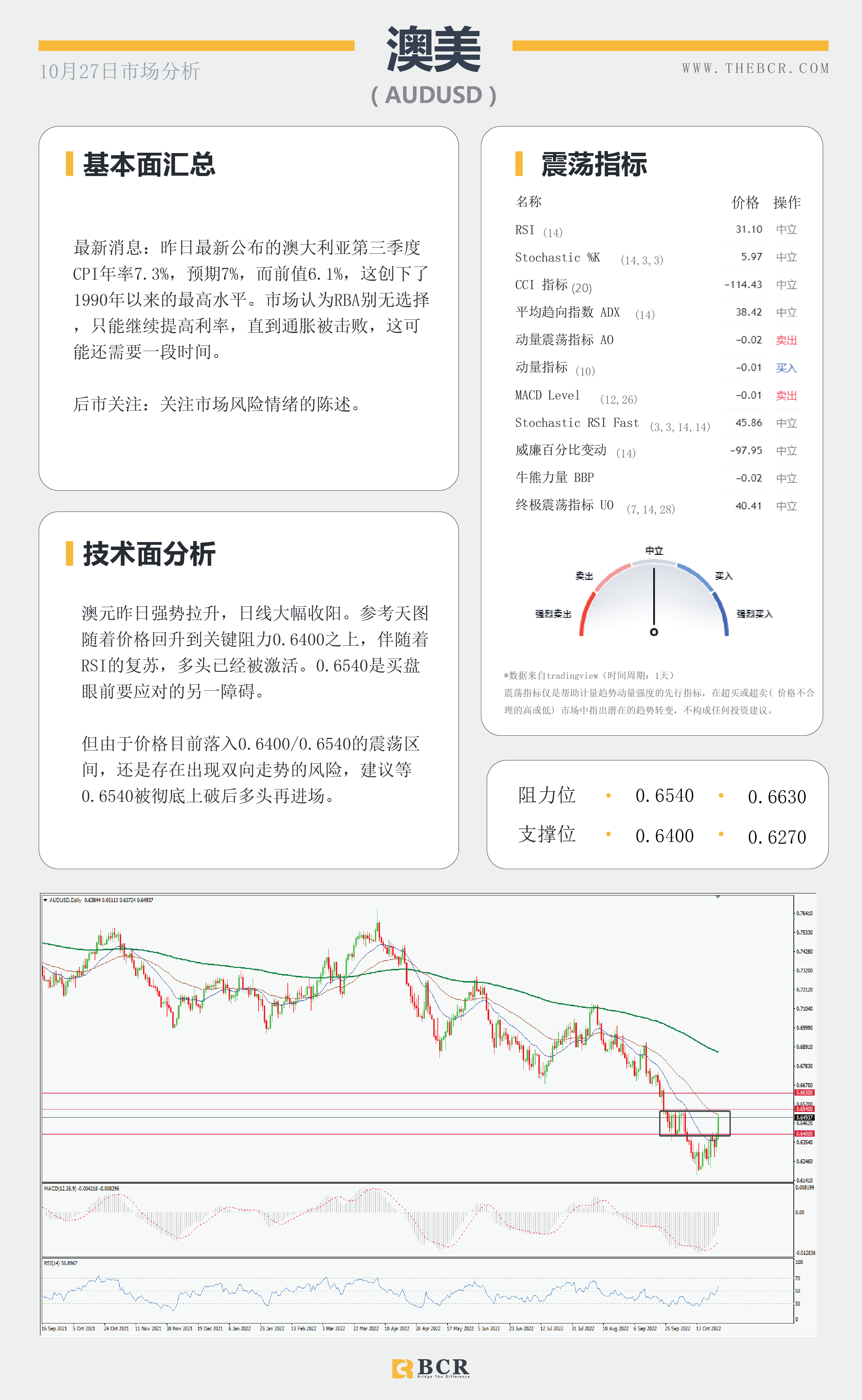 【BCR今日市场分析2022.10.27】日内经济数据密集 油价聚集看涨势头