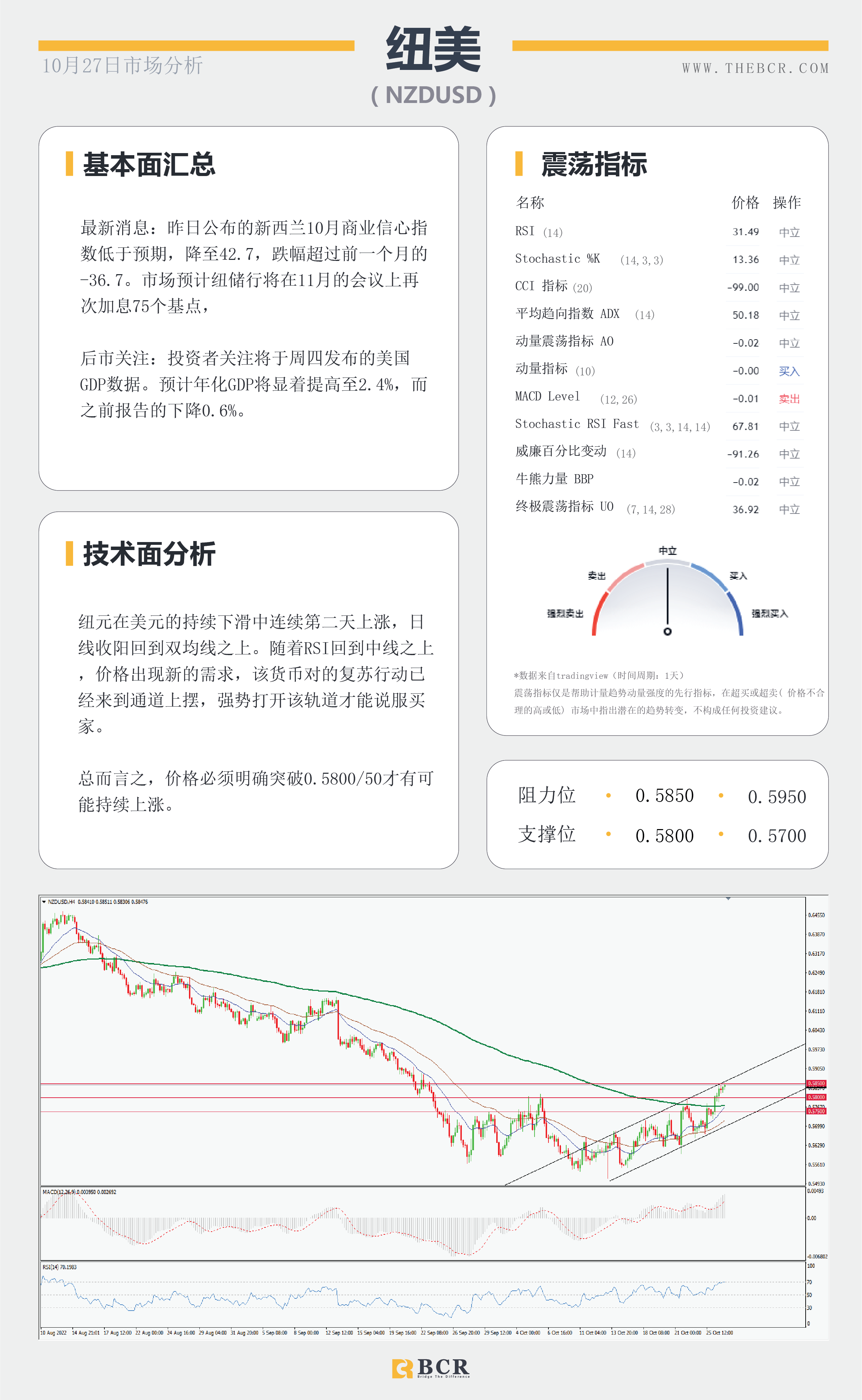 【BCR今日市场分析2022.10.27】日内经济数据密集 油价聚集看涨势头