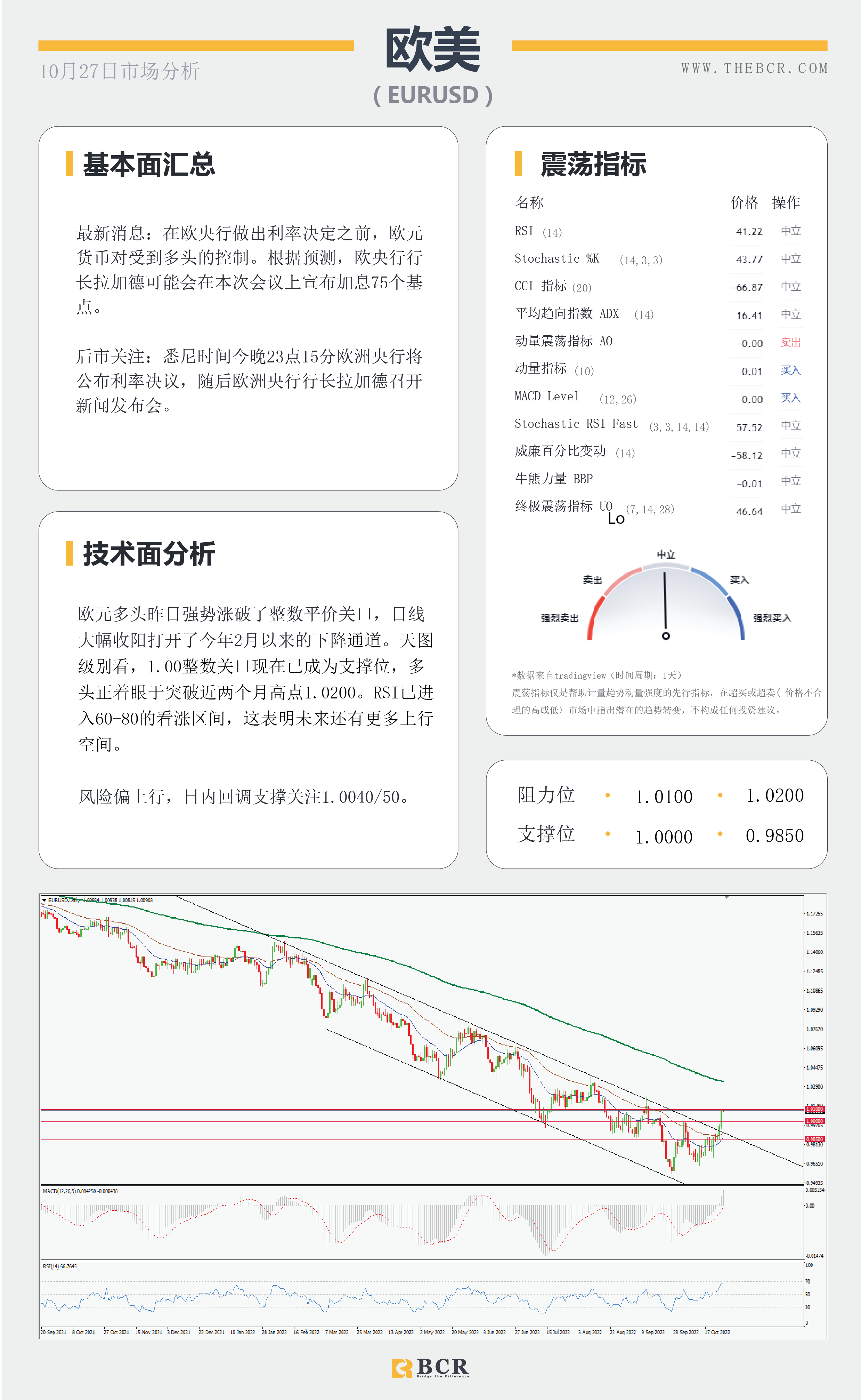 【BCR今日市场分析2022.10.27】日内经济数据密集 油价聚集看涨势头