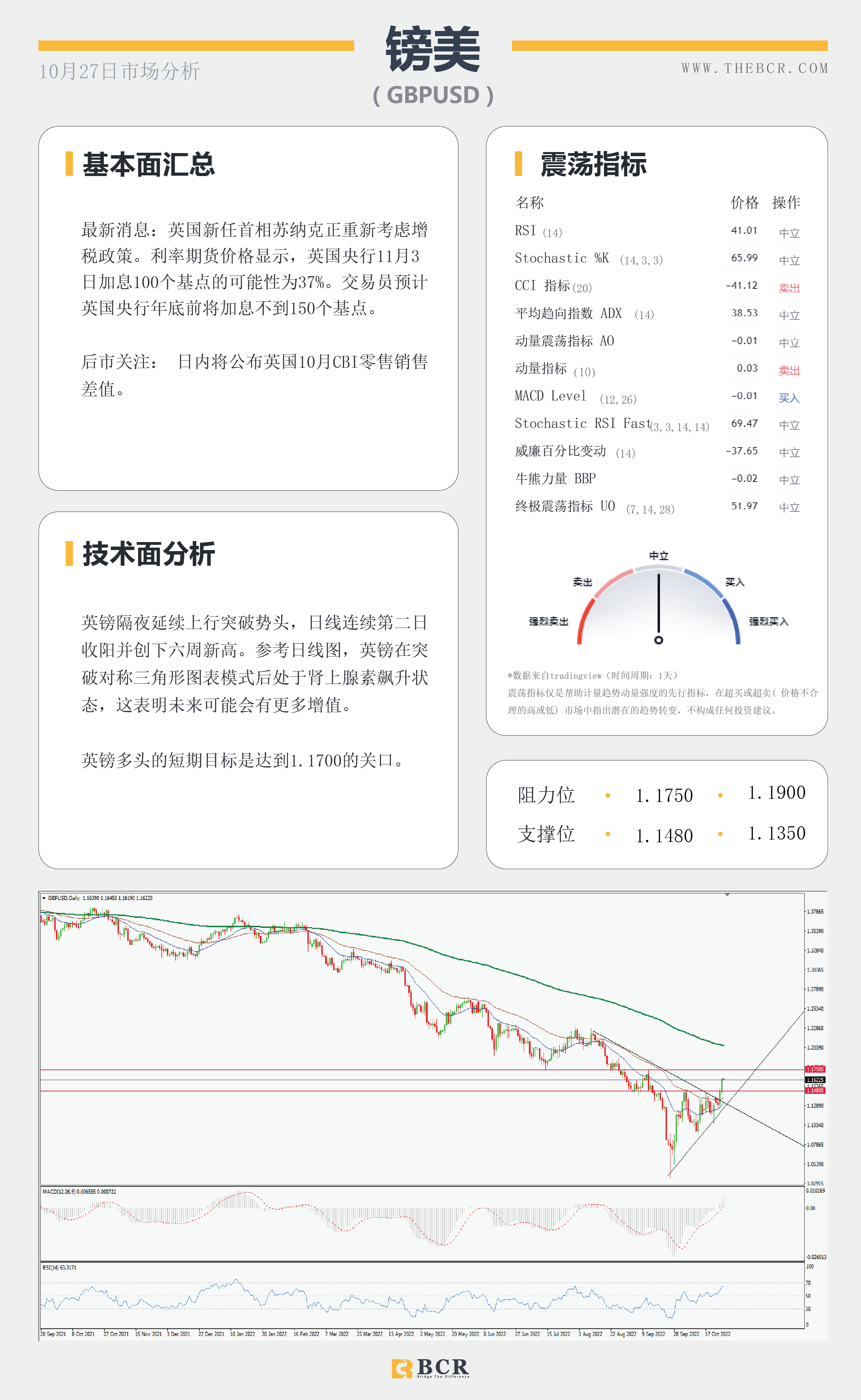 【BCR今日市场分析2022.10.27】日内经济数据密集 油价聚集看涨势头