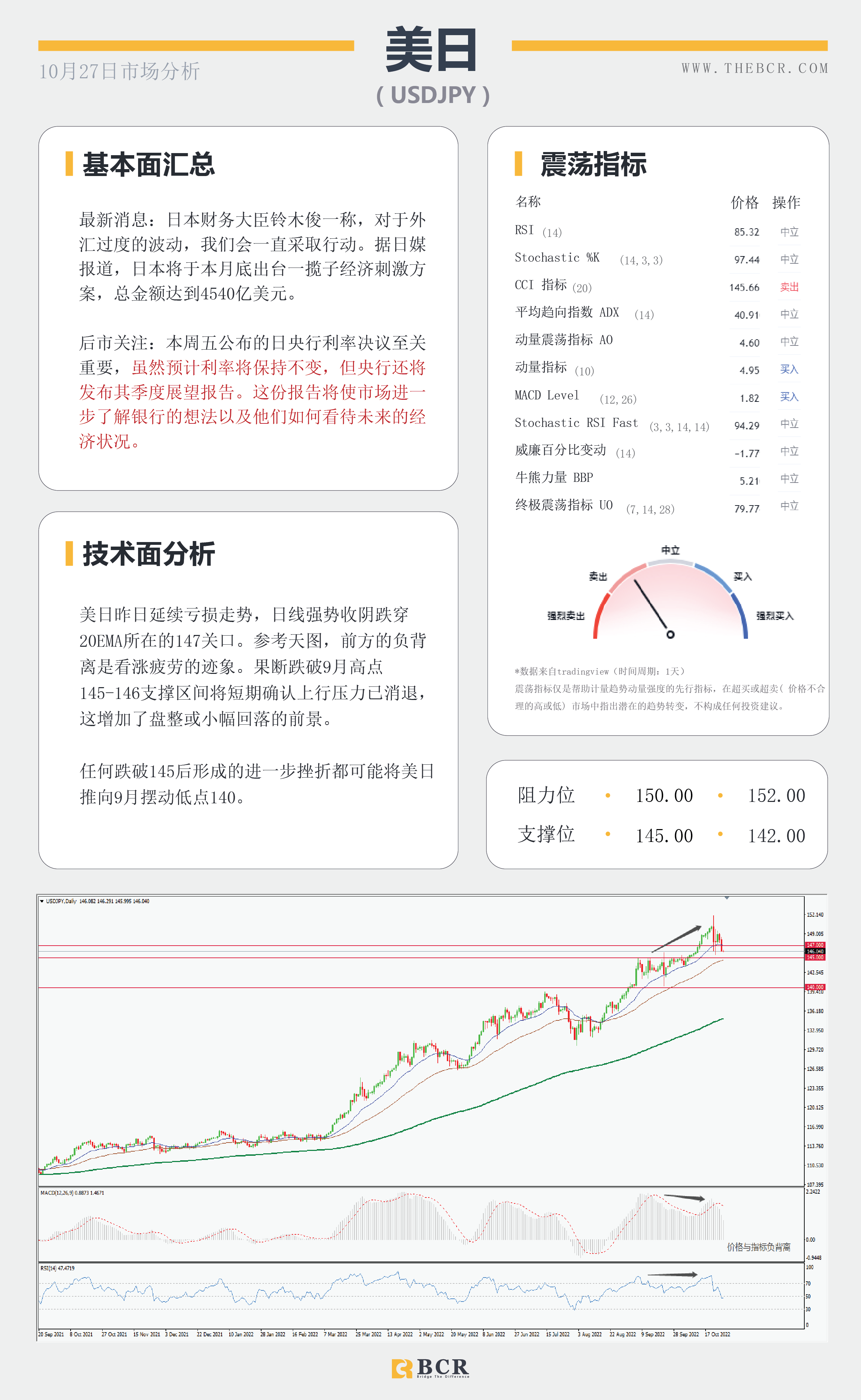 【BCR今日市场分析2022.10.27】日内经济数据密集 油价聚集看涨势头