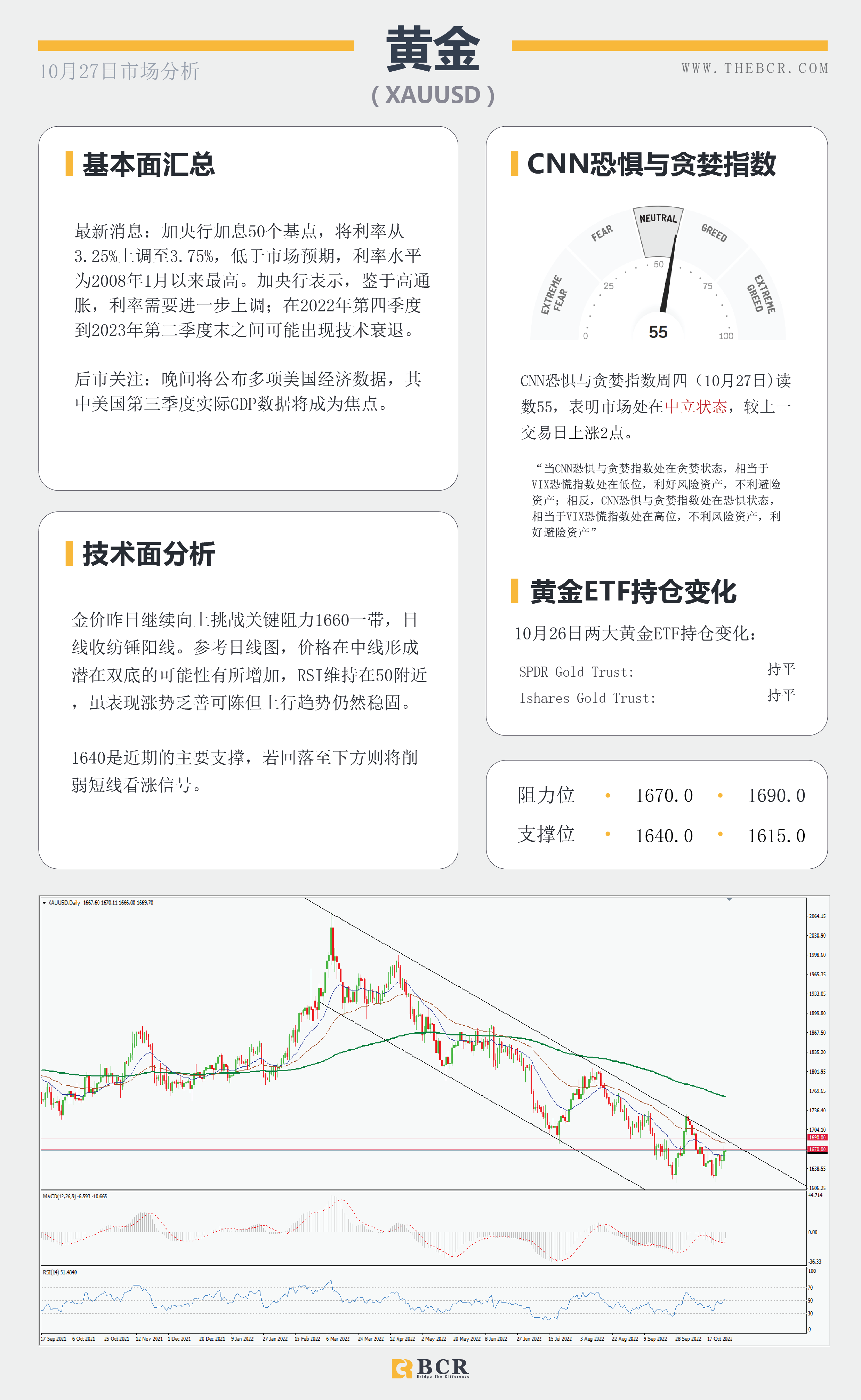 【BCR今日市场分析2022.10.27】日内经济数据密集 油价聚集看涨势头