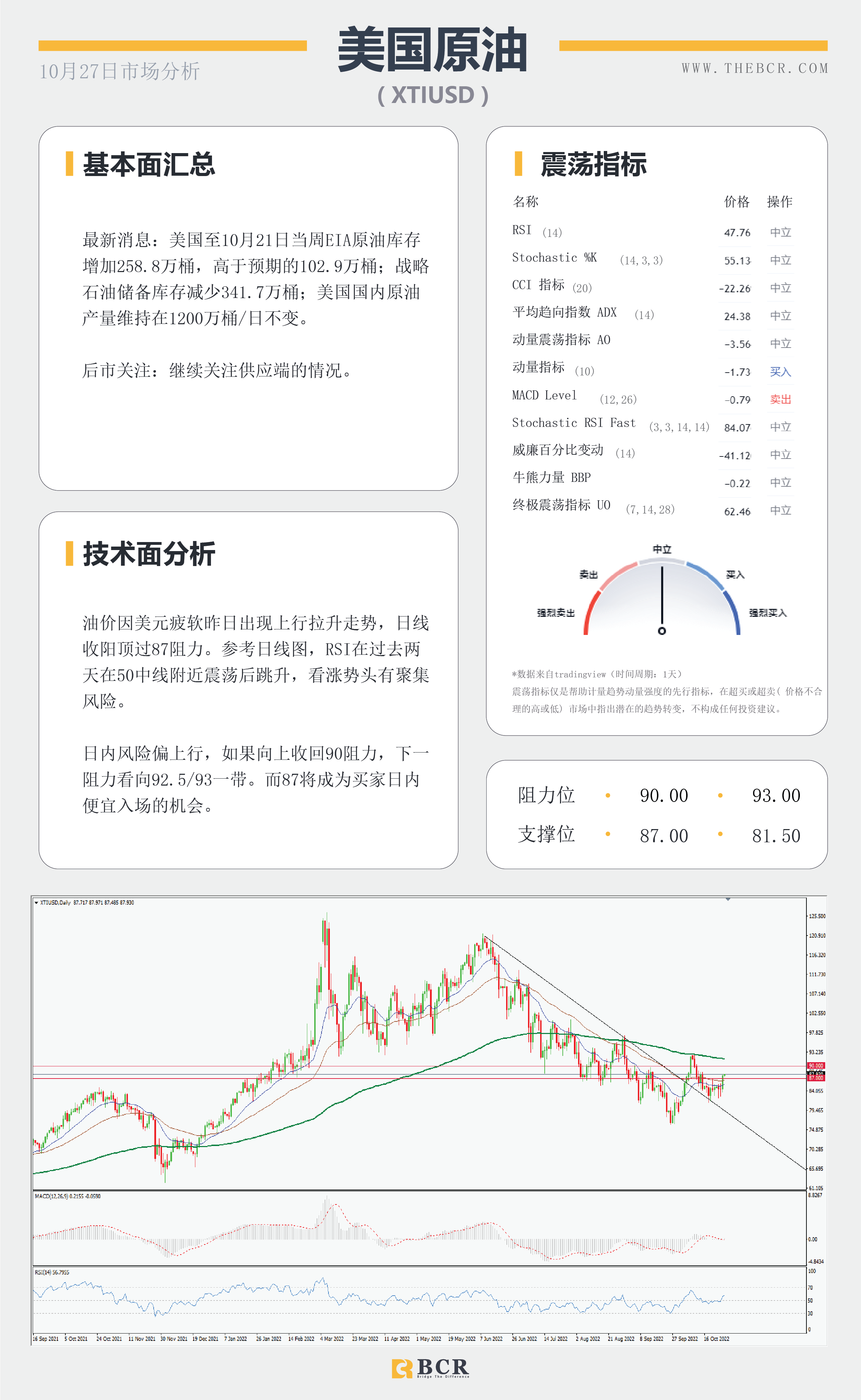 【BCR今日市场分析2022.10.27】日内经济数据密集 油价聚集看涨势头