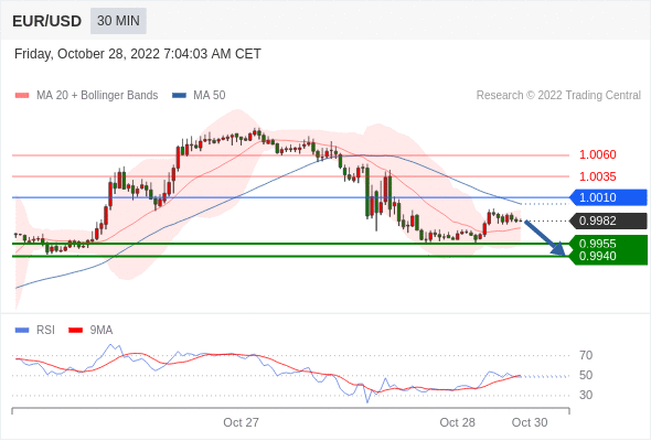 FxPro浦汇：2022年10月28日欧洲开市前，每日技术分析