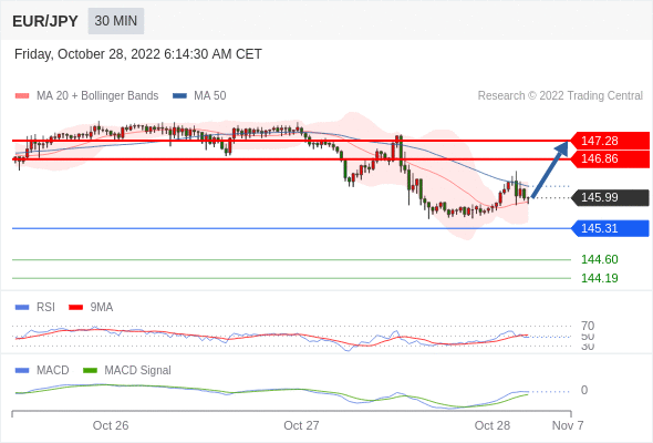 FxPro浦汇：2022年10月28日欧洲开市前，每日技术分析