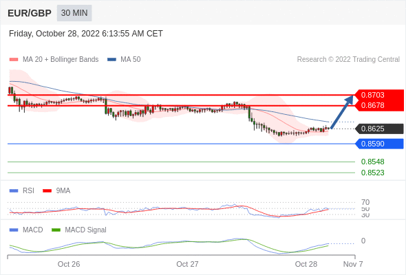 FxPro浦汇：2022年10月28日欧洲开市前，每日技术分析