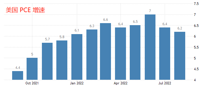 ATFX：美国9月PCE物价指数晚间发布，会出现意外吗？