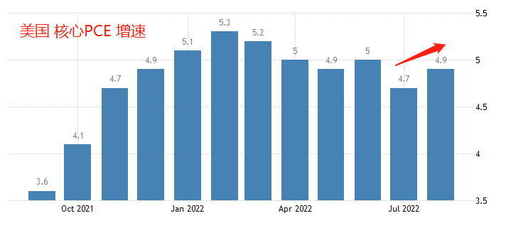 ATFX：美国9月PCE物价指数晚间发布，会出现意外吗？