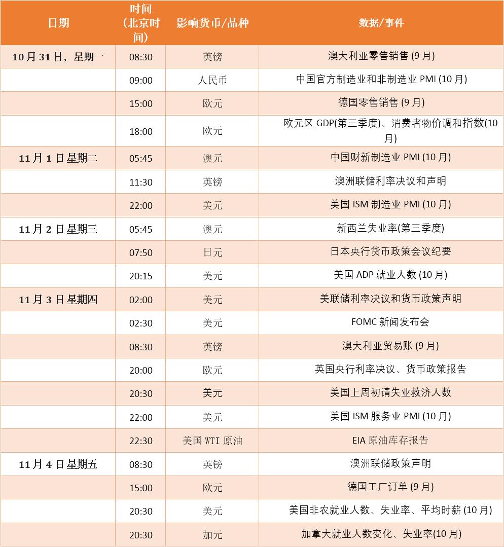 FXTM富拓：【财历焦点】美联储疯狂加息步伐，会否即将迎来放缓？