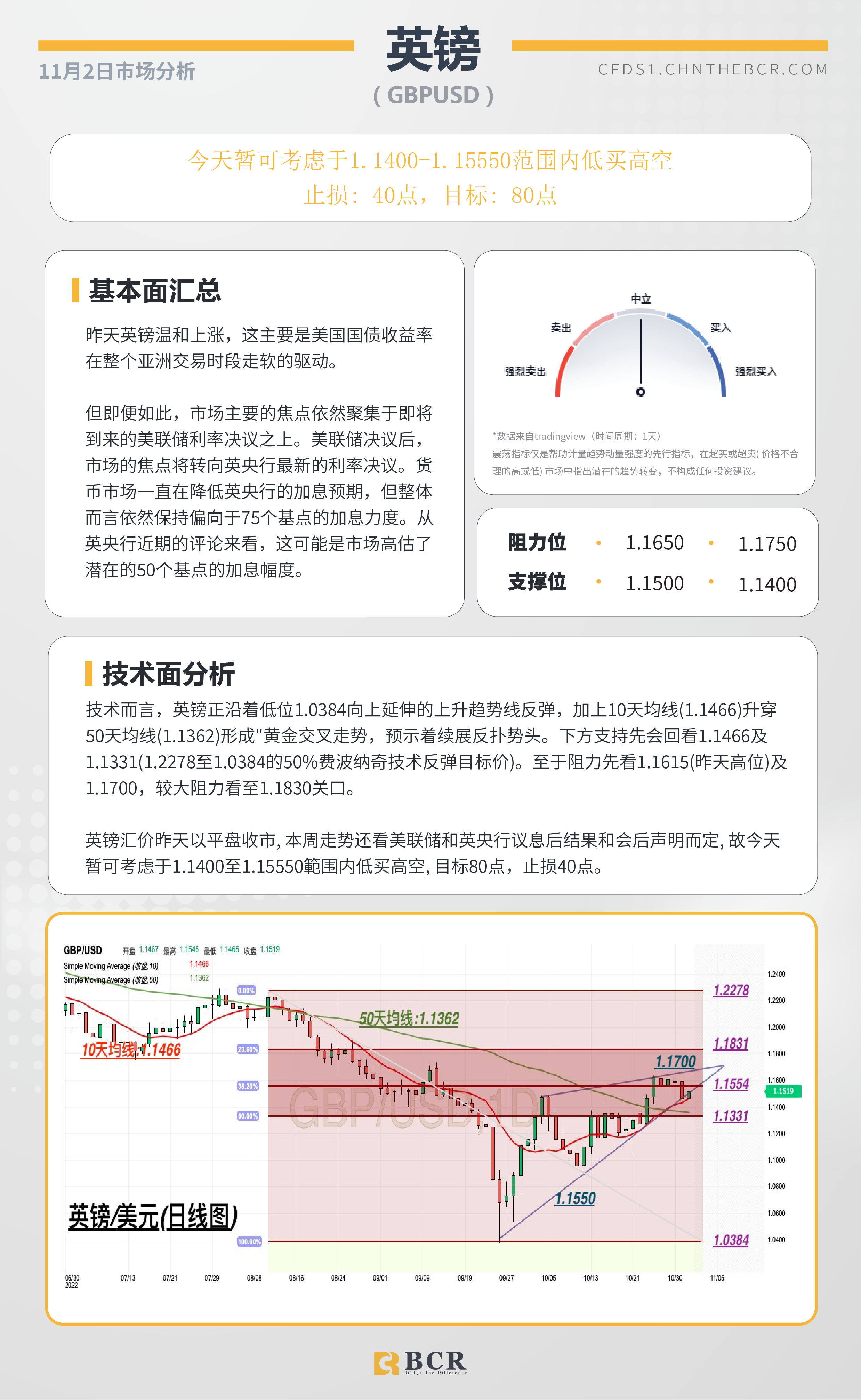 BCR每日早评及分析- 2022年11月2日