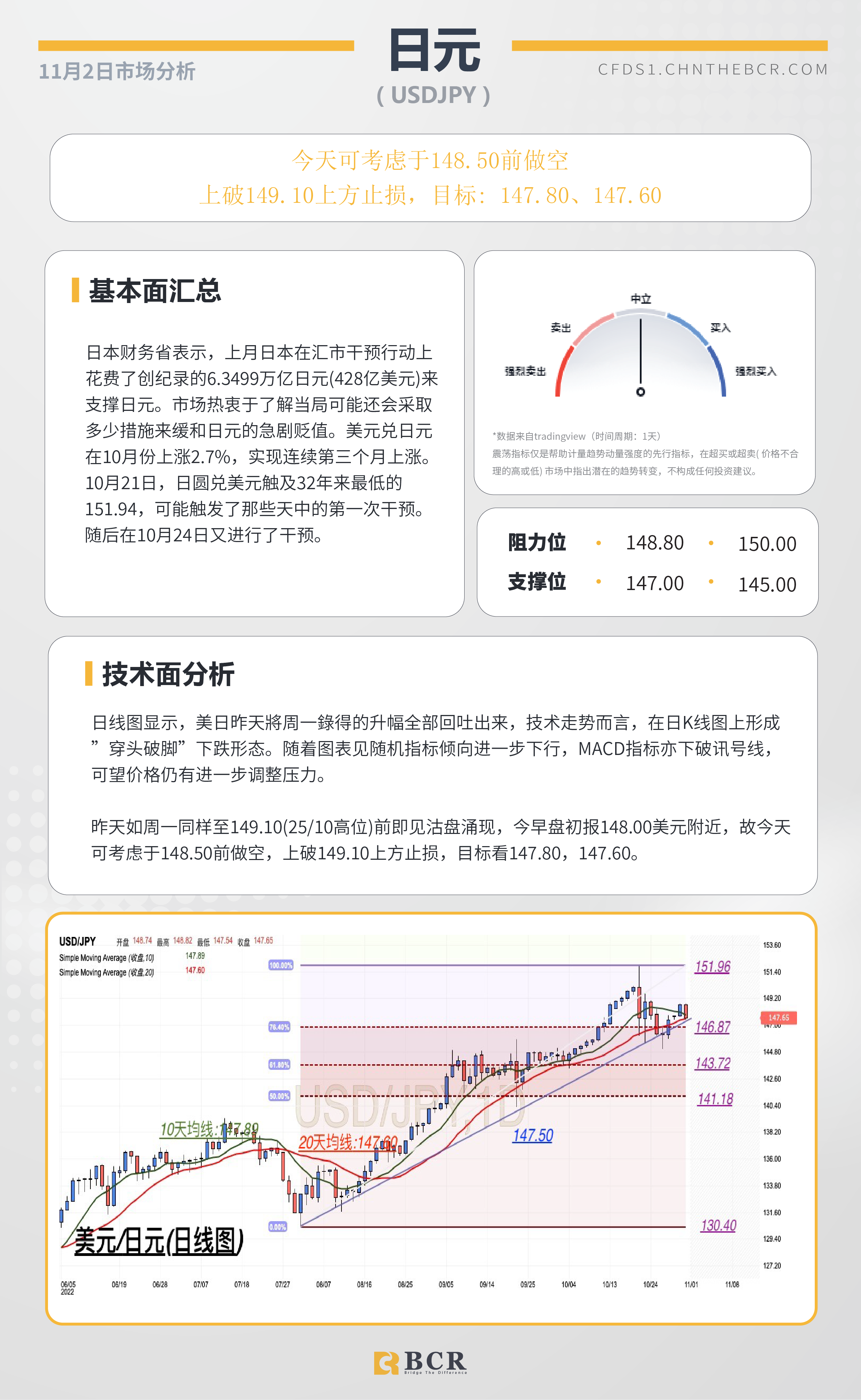 BCR每日早评及分析- 2022年11月2日