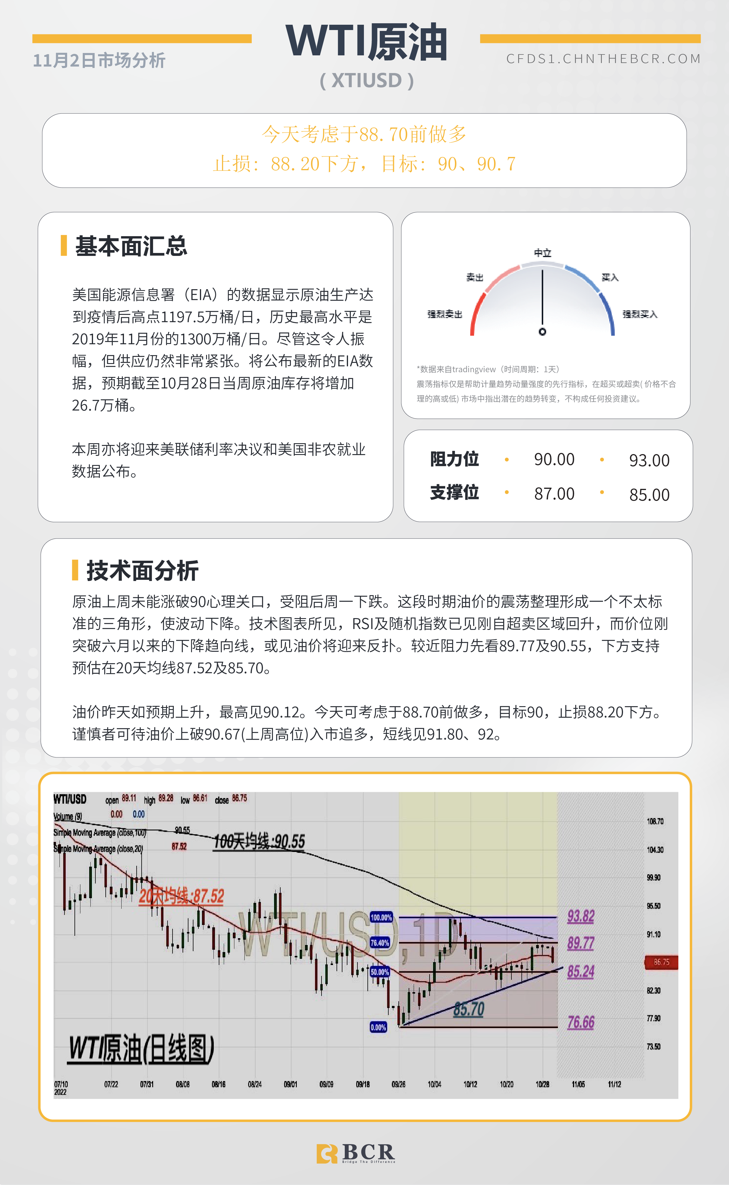 BCR每日早评及分析- 2022年11月2日