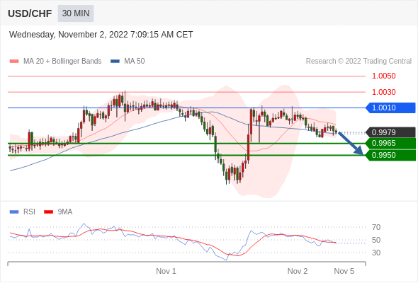 FxPro浦汇：2022年11月2日欧洲开市前，每日技术分析