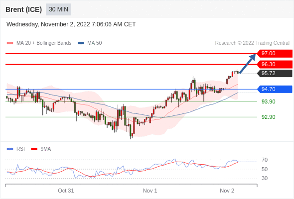 FxPro浦汇：2022年11月2日欧洲开市前，每日技术分析