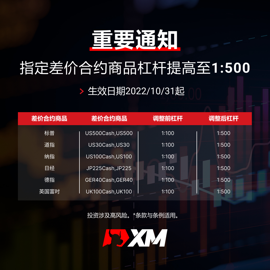 XM重要通知：指定差价合约商品杠杆提高至1:500