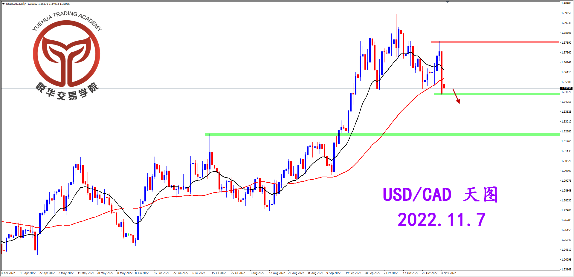 悦华交易学院：美加极端下跌 跌破格局支撑